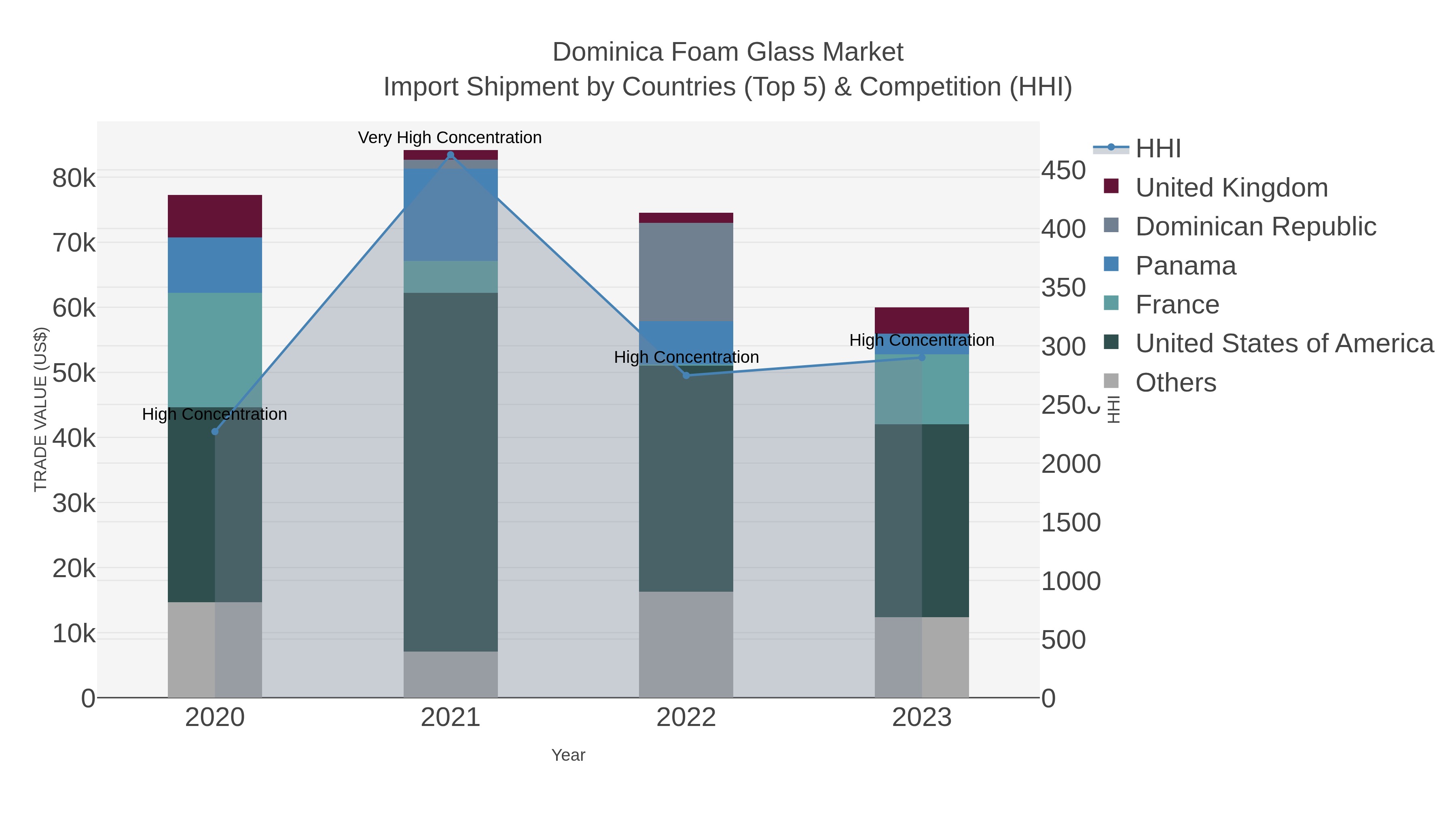 Dominica Foam Glass Market Import Shipment by Countries (Top 5) & Competition (HHI)