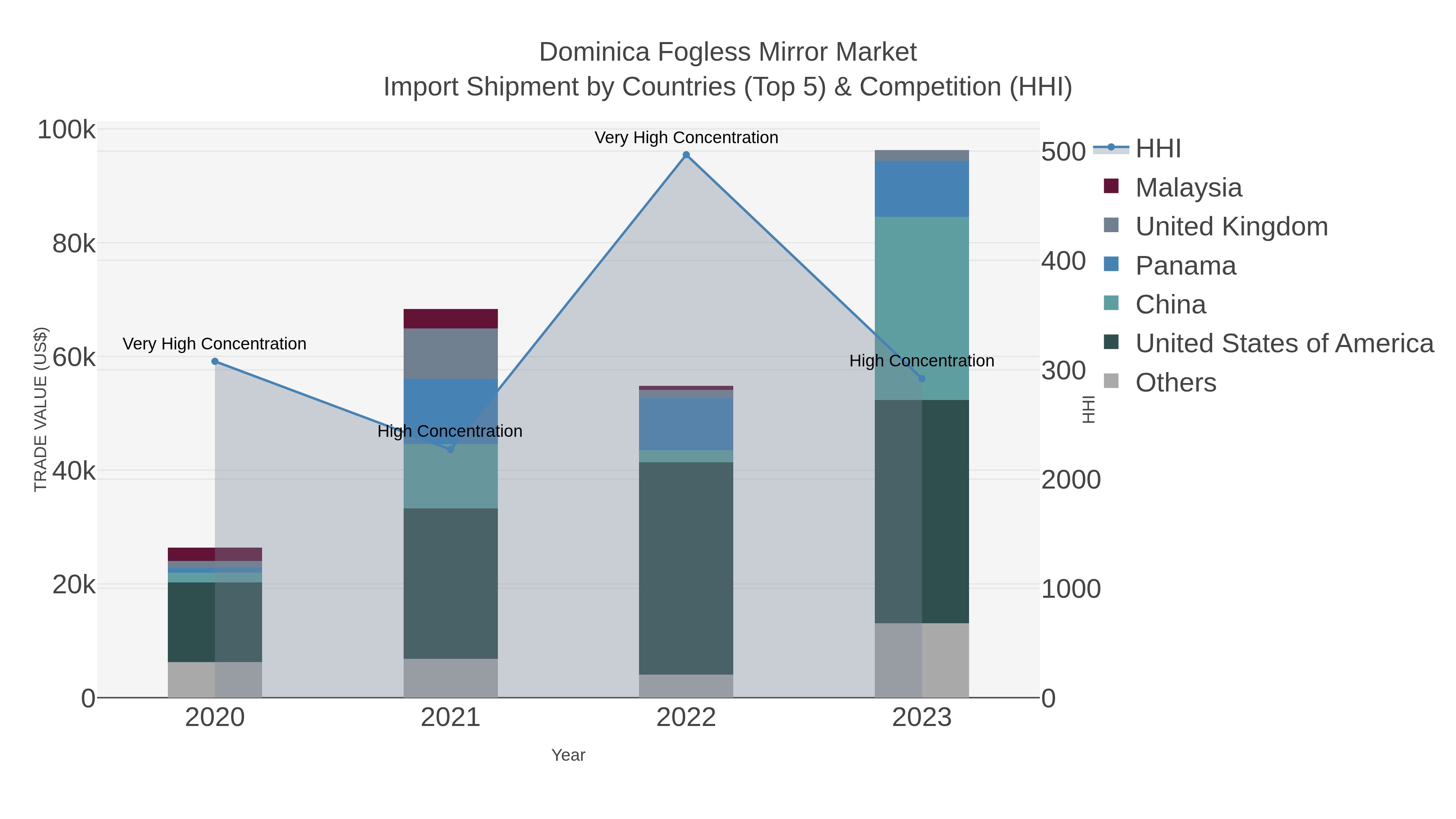 Dominica Fogless Mirror Market Import Shipment by Countries (Top 5) & Competition (HHI)