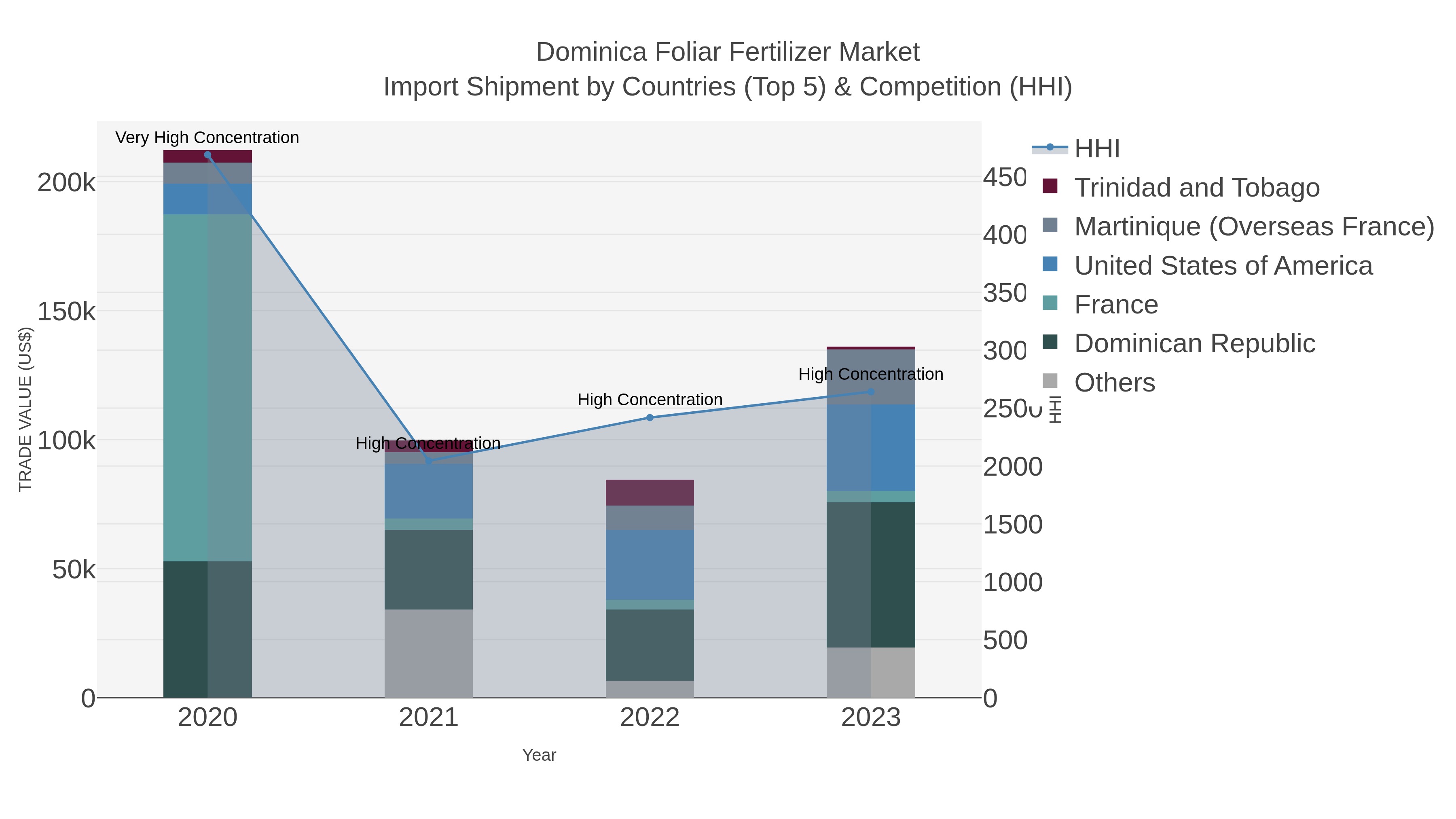 Dominica Foliar Fertilizer Market Import Shipment by Countries (Top 5) & Competition (HHI)