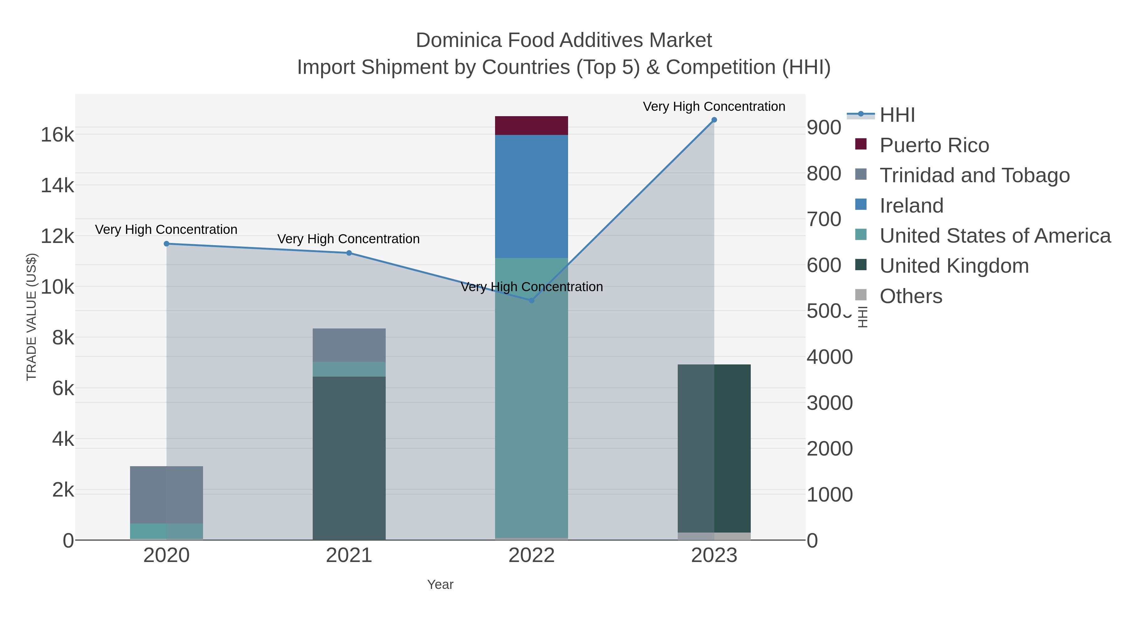 Dominica Food Additives Market Import Shipment by Countries (Top 5) & Competition (HHI)