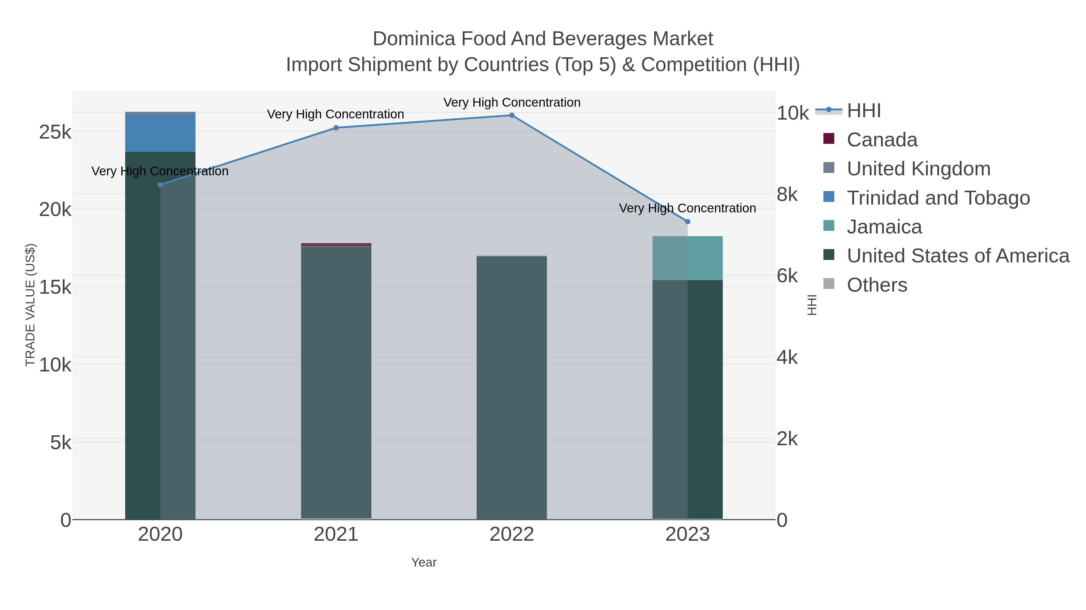 Dominica Food And Beverages Market Import Shipment by Countries (Top 5) & Competition (HHI)