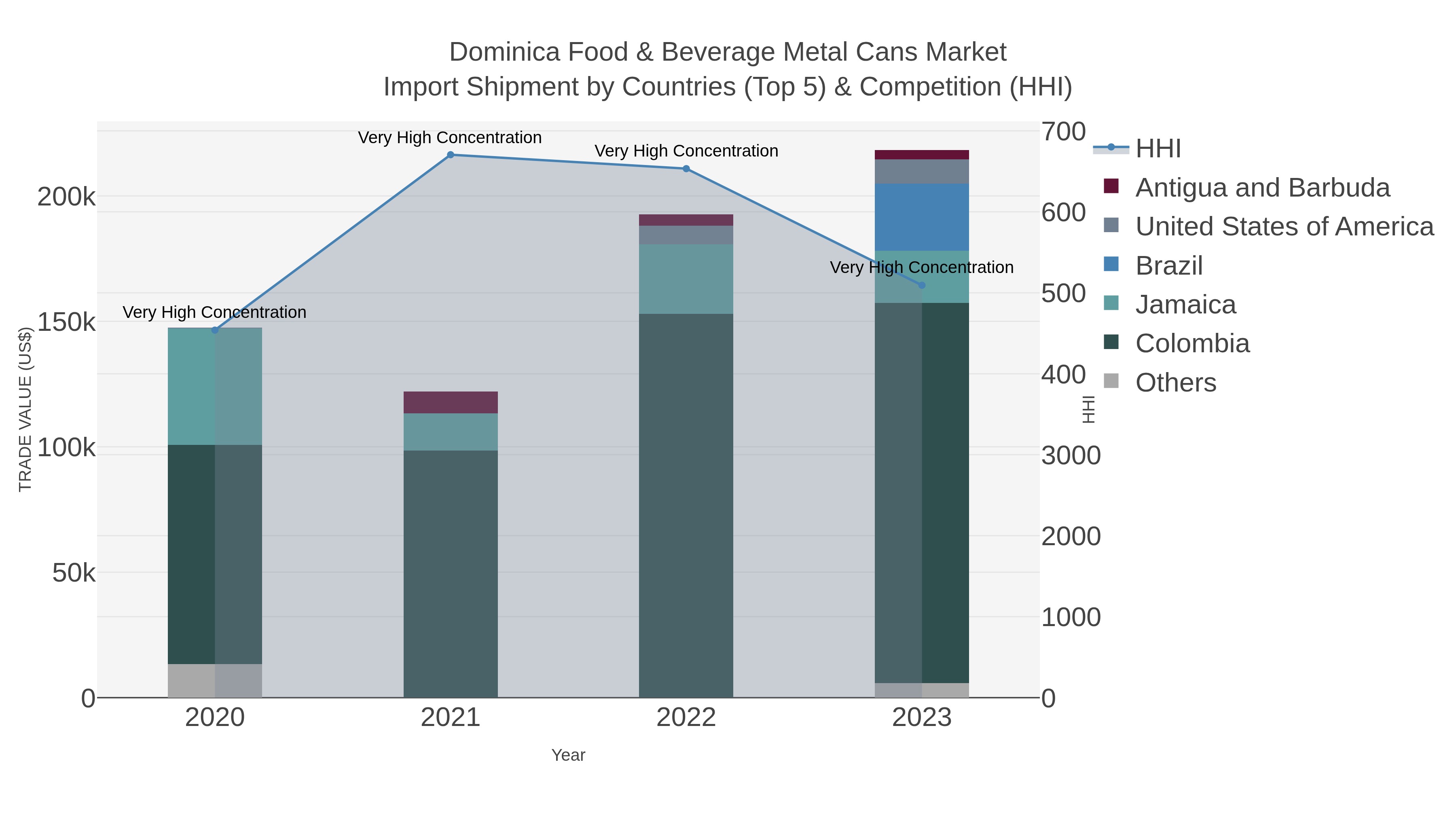 Dominica Food & Beverage Metal Cans Market Import Shipment by Countries (Top 5) & Competition (HHI)