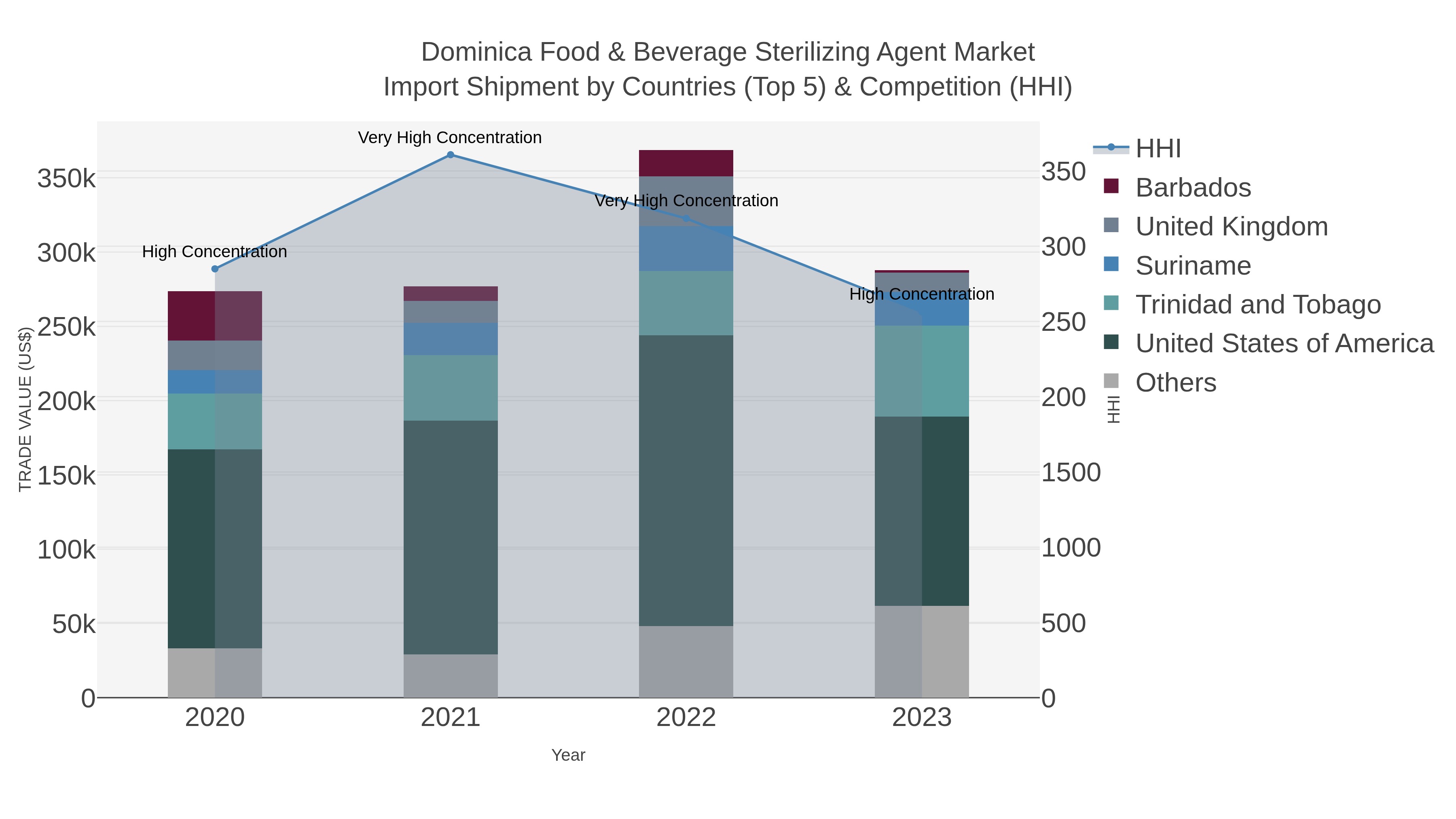 Dominica Food & Beverage Sterilizing Agent Market Import Shipment by Countries (Top 5) & Competition (HHI)