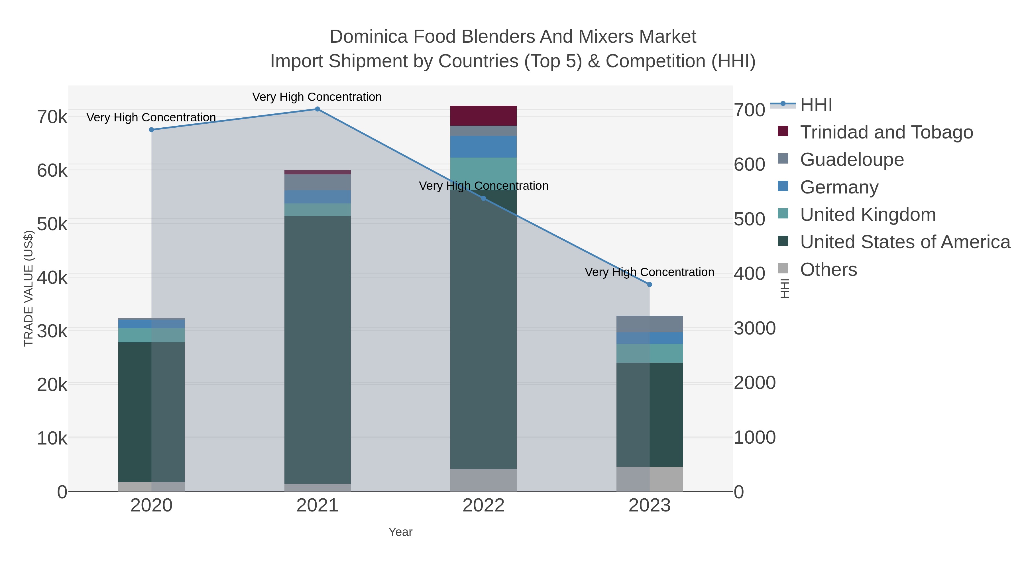 Dominica Food Blenders And Mixers Market Import Shipment by Countries (Top 5) & Competition (HHI)