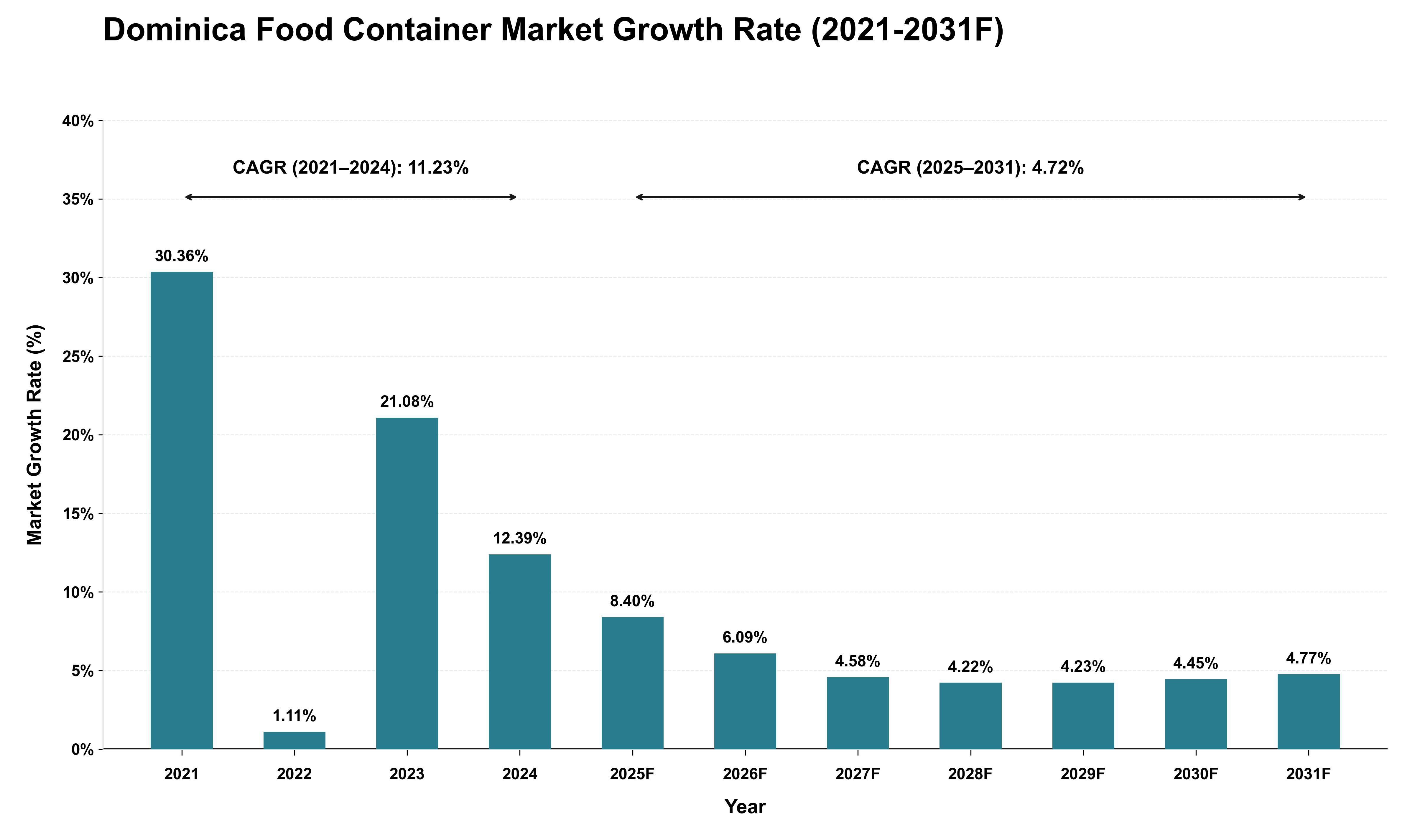 Dominica Food Container Market Growth Rate Analysis (2021 - 2031)