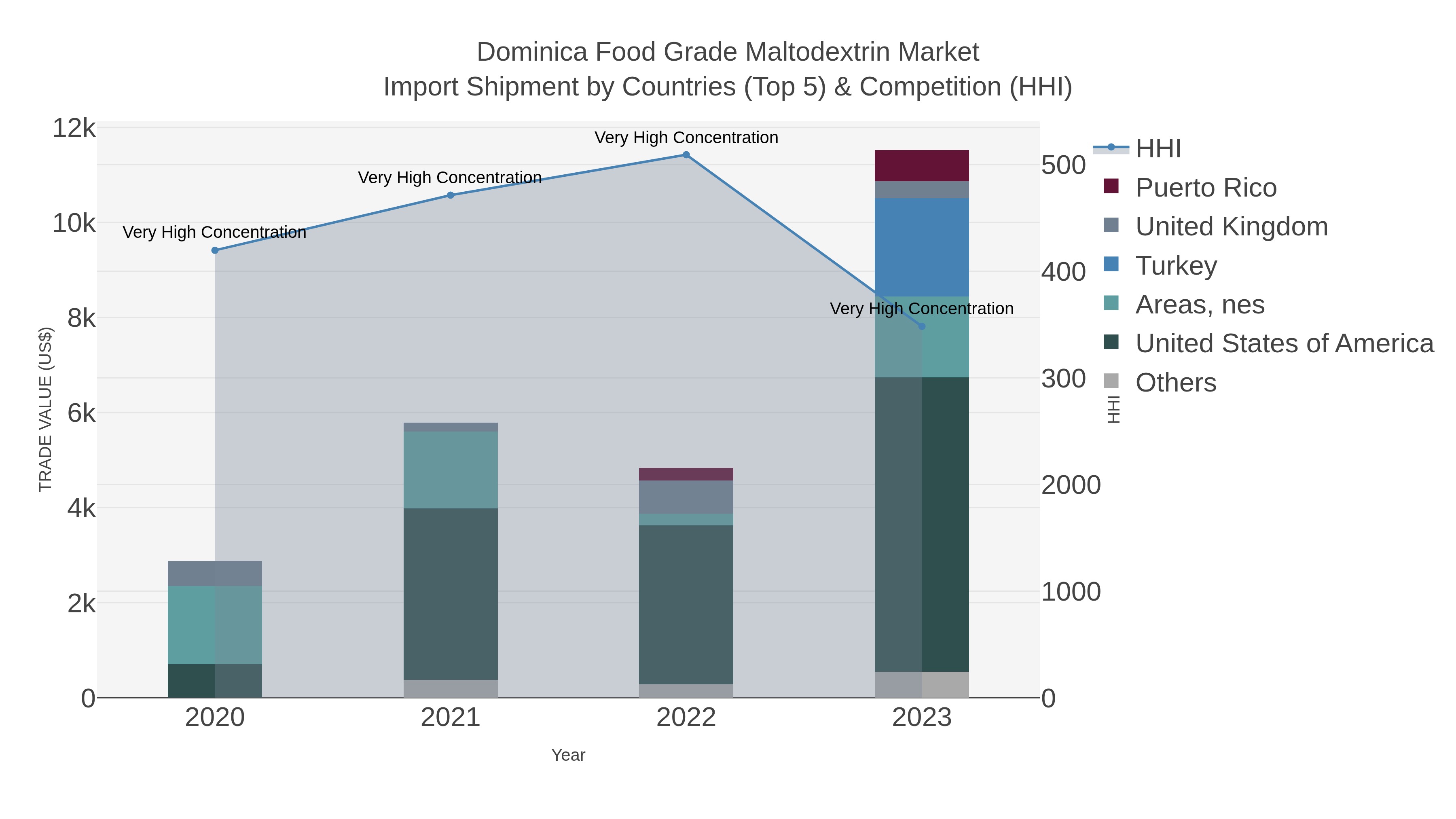 Dominica Food Grade Maltodextrin Market Import Shipment by Countries (Top 5) & Competition (HHI)