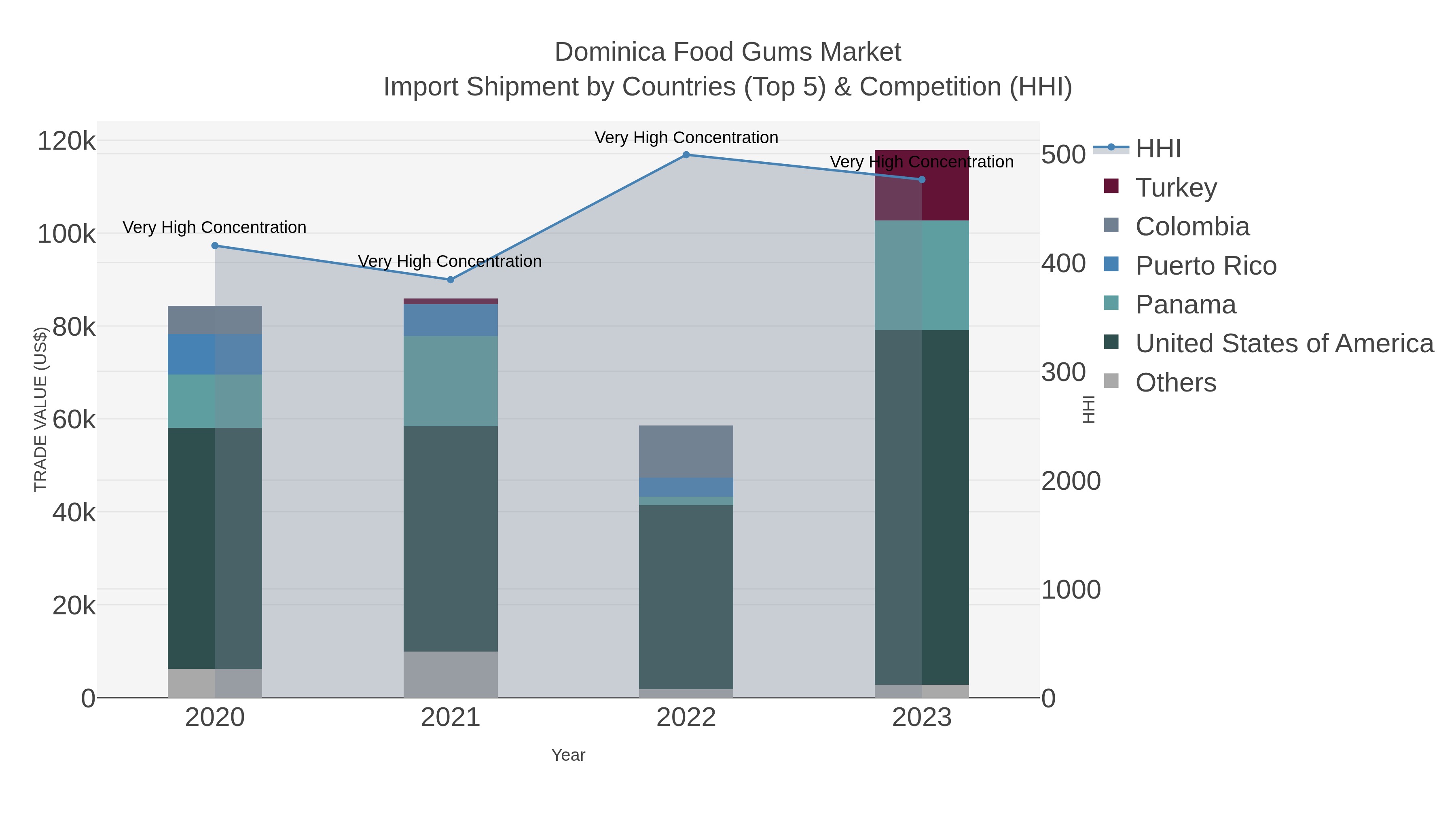 Dominica Food Gums Market Import Shipment by Countries (Top 5) & Competition (HHI)