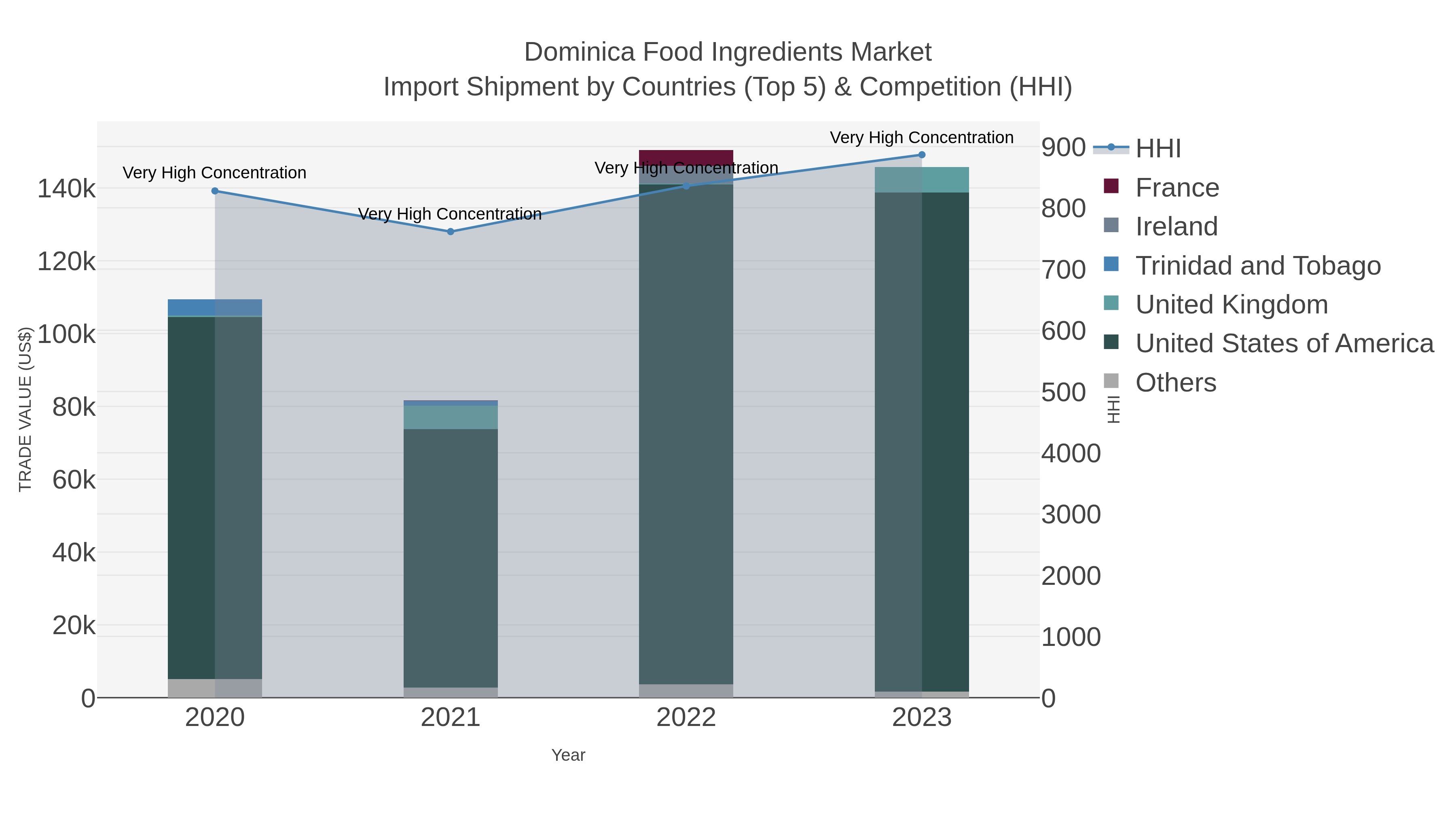 Dominica Food Ingredients Market Import Shipment by Countries (Top 5) & Competition (HHI)