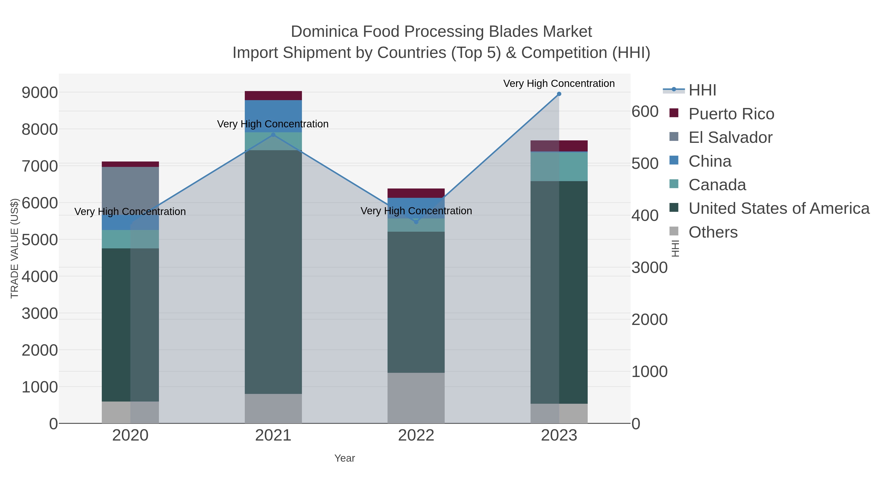 Dominica Food Processing Blades Market Import Shipment by Countries (Top 5) & Competition (HHI)