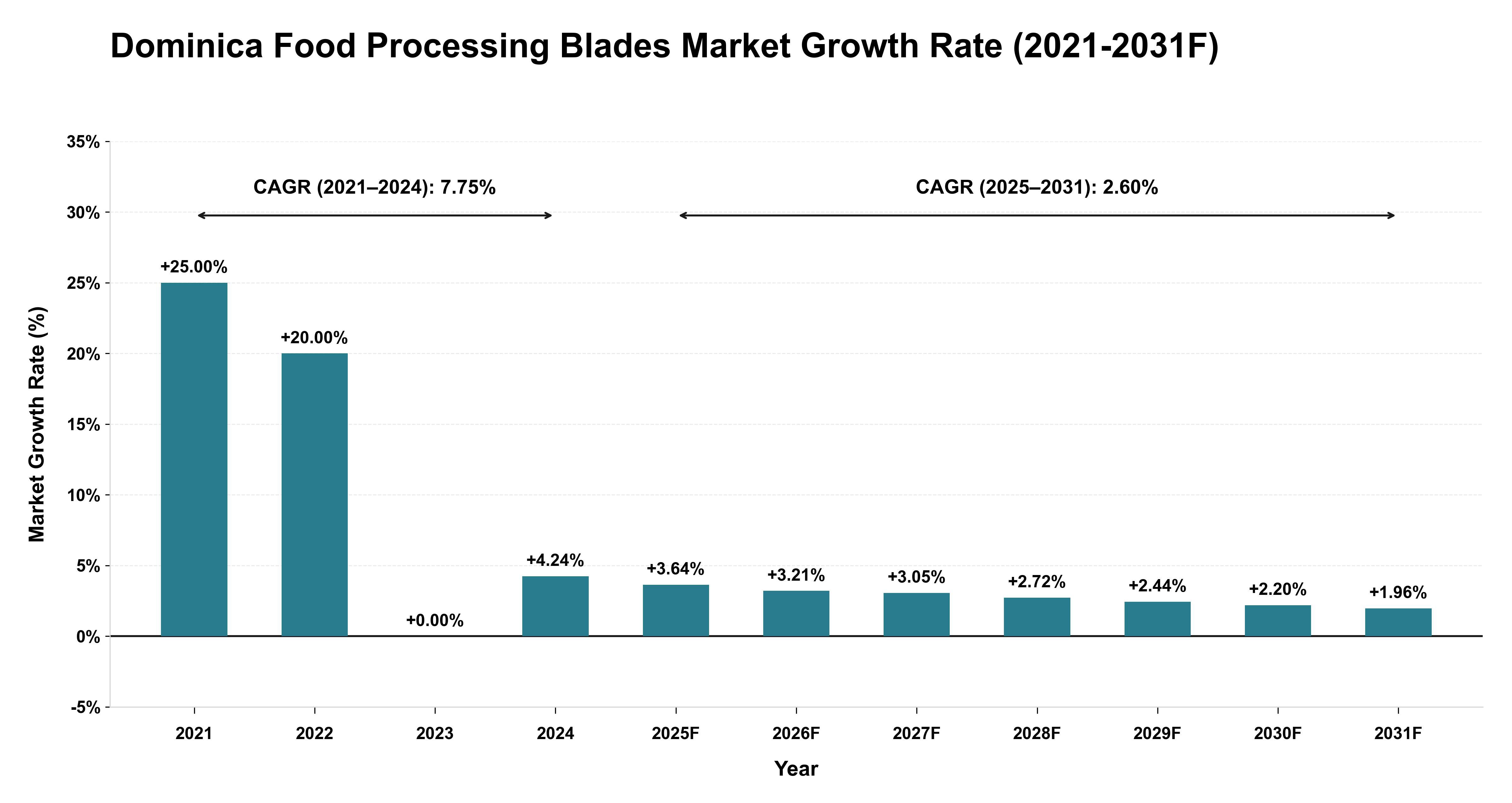 Dominica Food Processing Blades Market Year-wise Growth Rate (2021-2031F)
