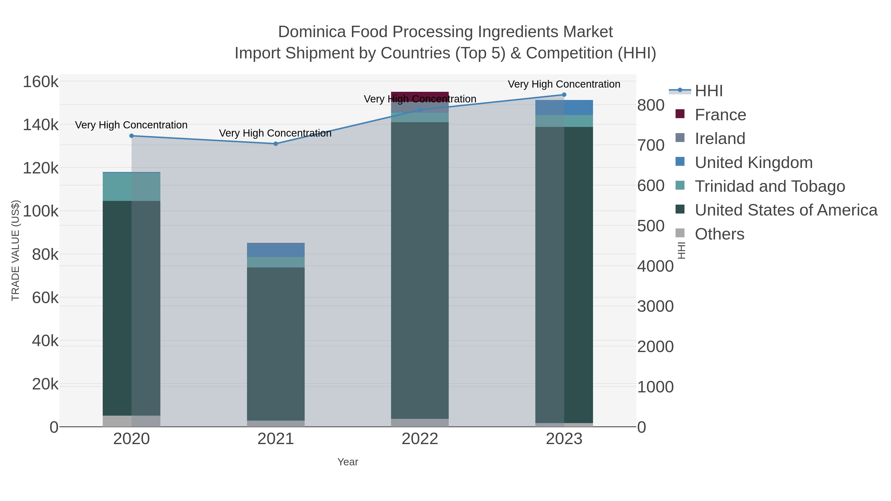 Dominica Food Processing Ingredients Market Import Shipment by Countries (Top 5) & Competition (HHI)