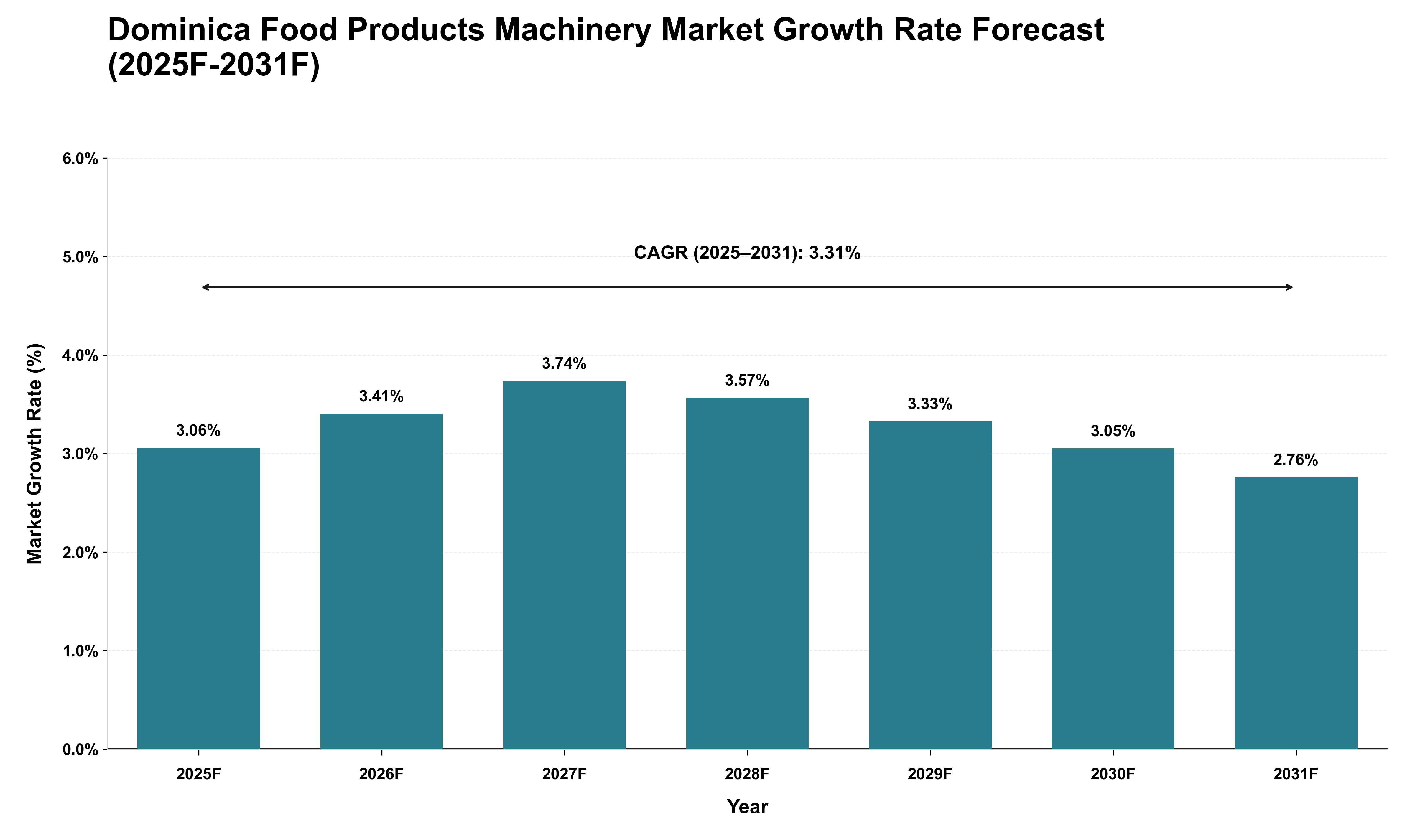 Dominica Food Products Machinery Market Growth Rate Analysis (2025 - 2031)