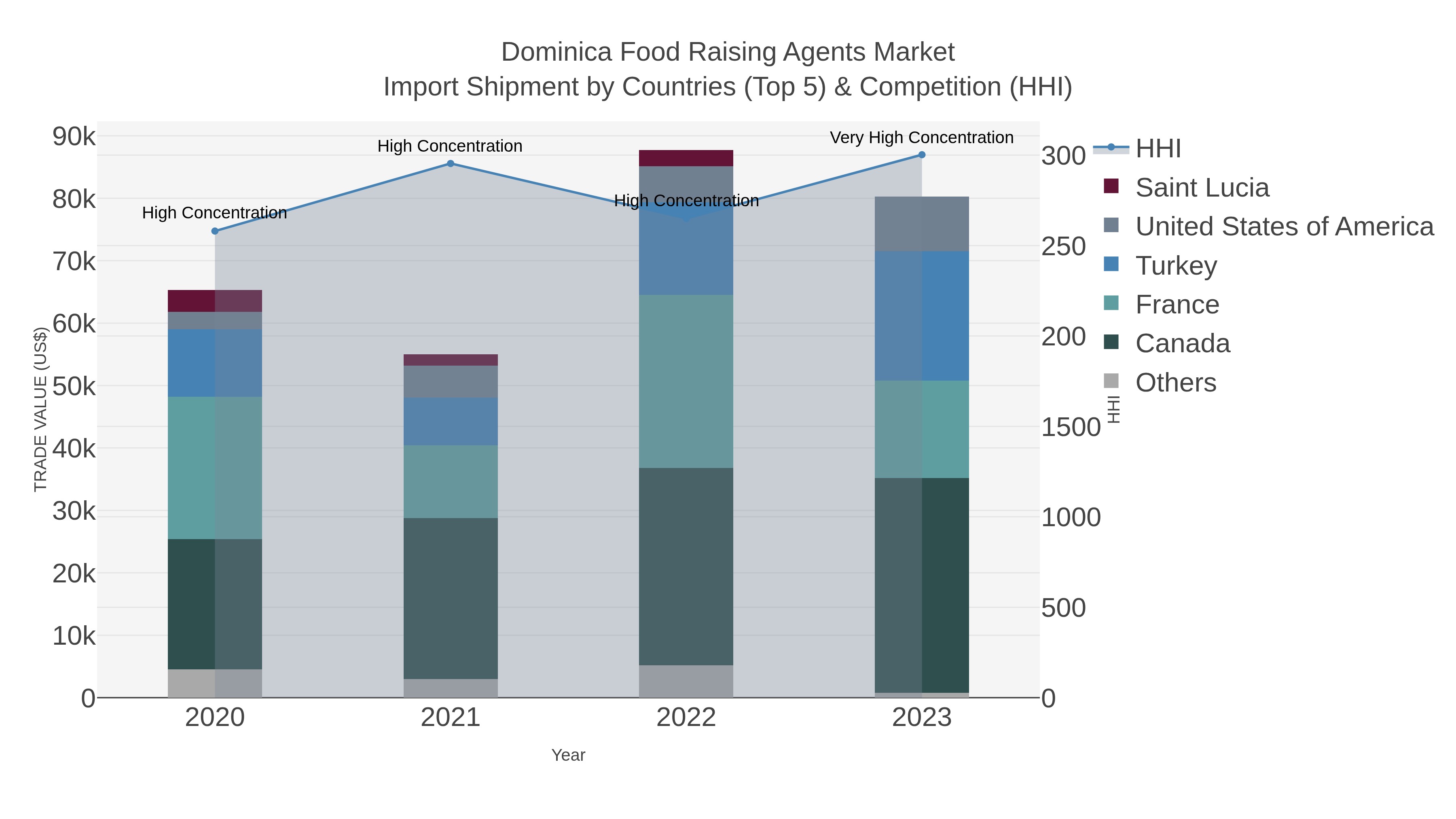 Dominica Food Raising Agents Market Import Shipment by Countries (Top 5) & Competition (HHI)