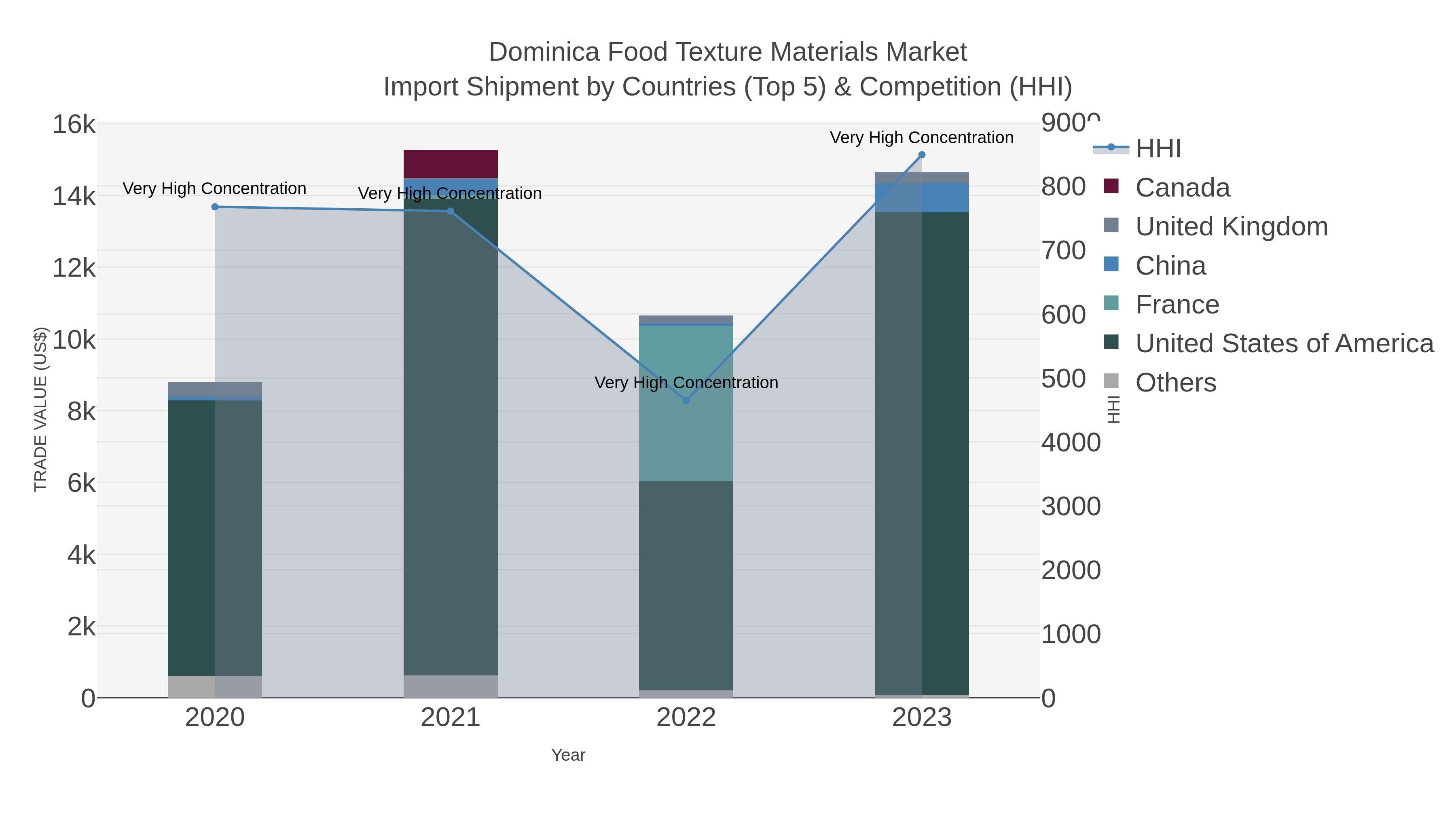 Dominica Food Texture Materials Market Import Shipment by Countries (Top 5) & Competition (HHI)