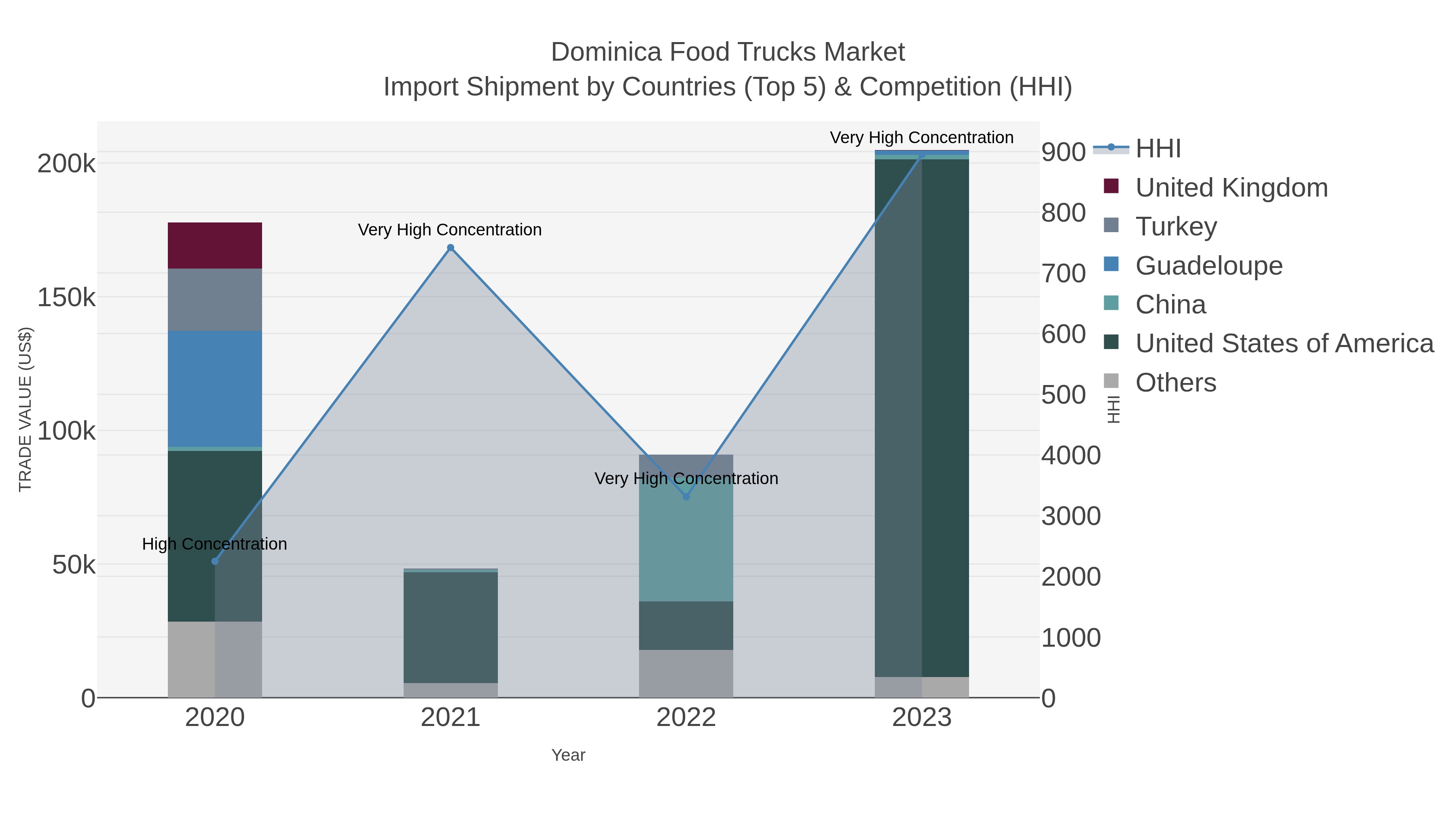 Dominica Food Trucks Market Import Shipment by Countries (Top 5) & Competition (HHI)