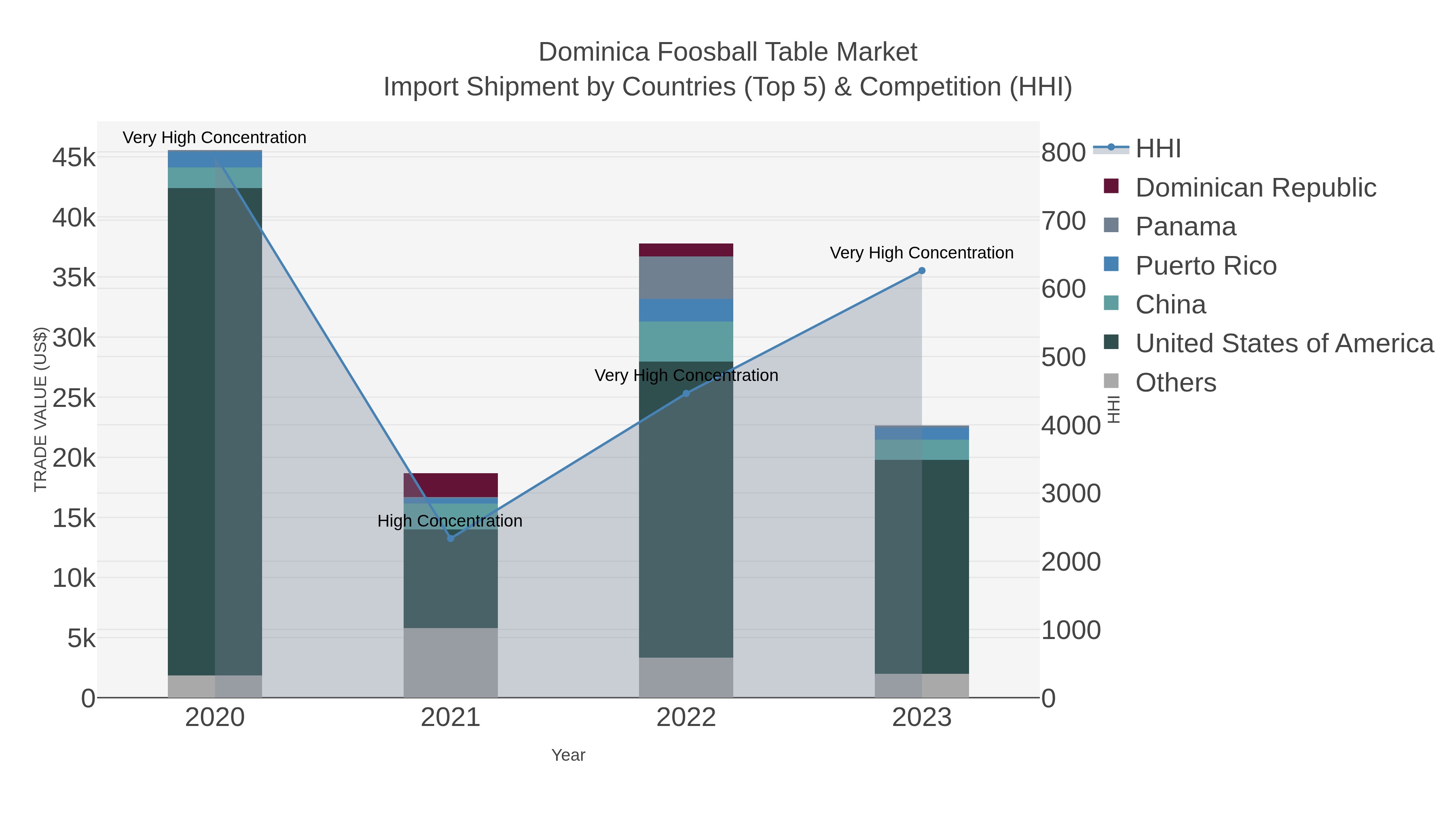 Dominica Foosball Table Market Import Shipment by Countries (Top 5) & Competition (HHI)