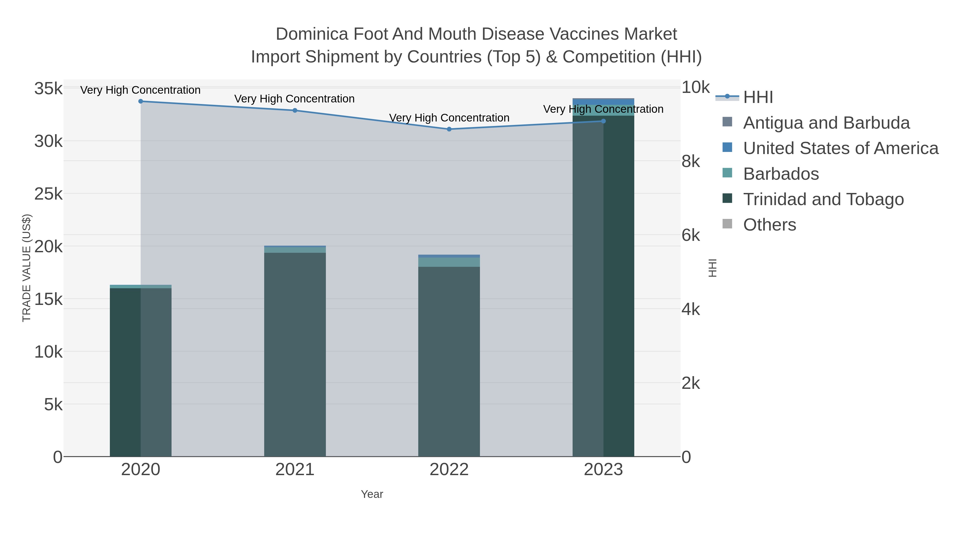 Dominica Foot And Mouth Disease Vaccines Market Import Shipment by Countries (Top 5) & Competition (HHI)