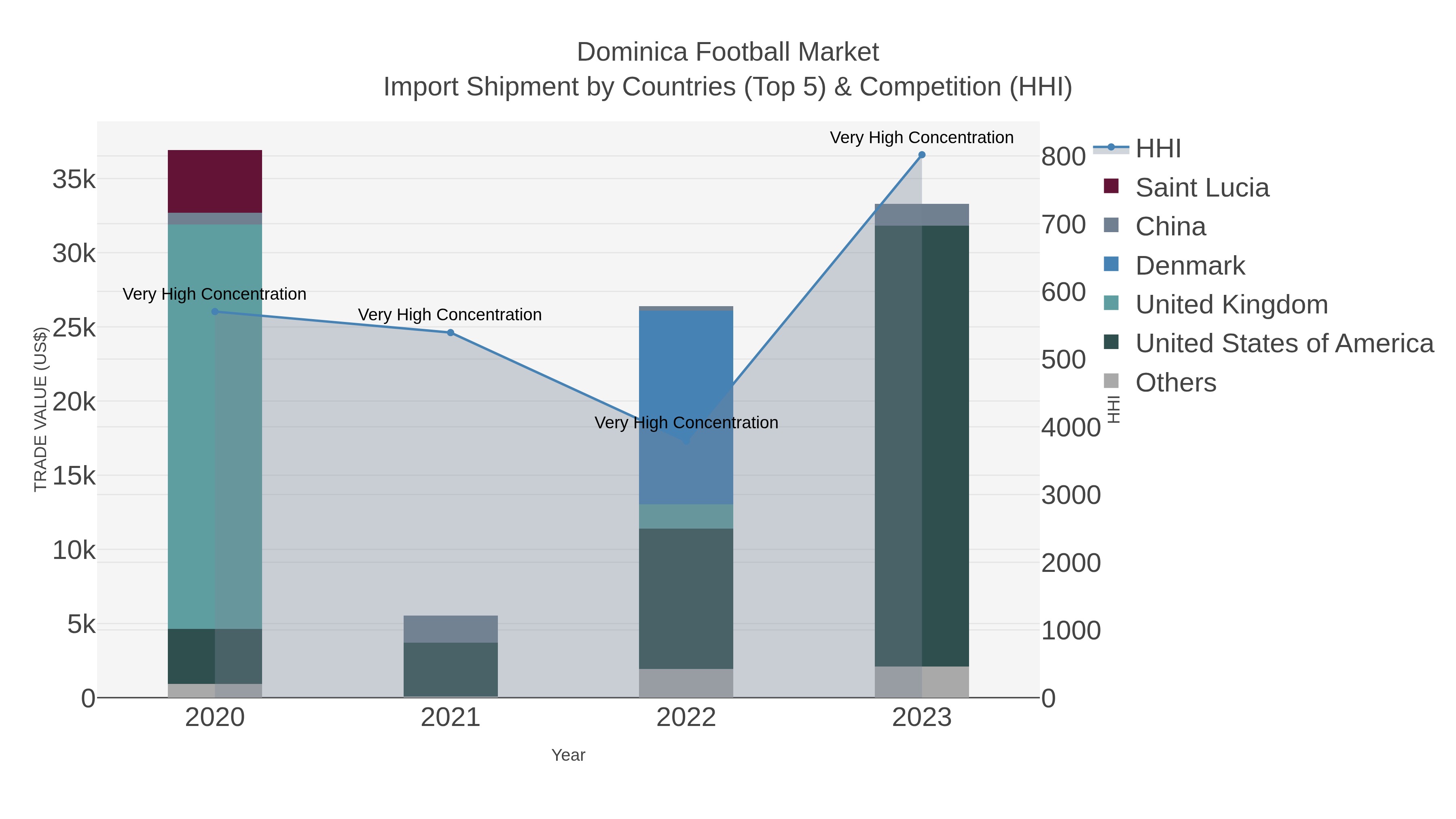 Dominica Football Market Import Shipment by Countries (Top 5) & Competition (HHI)