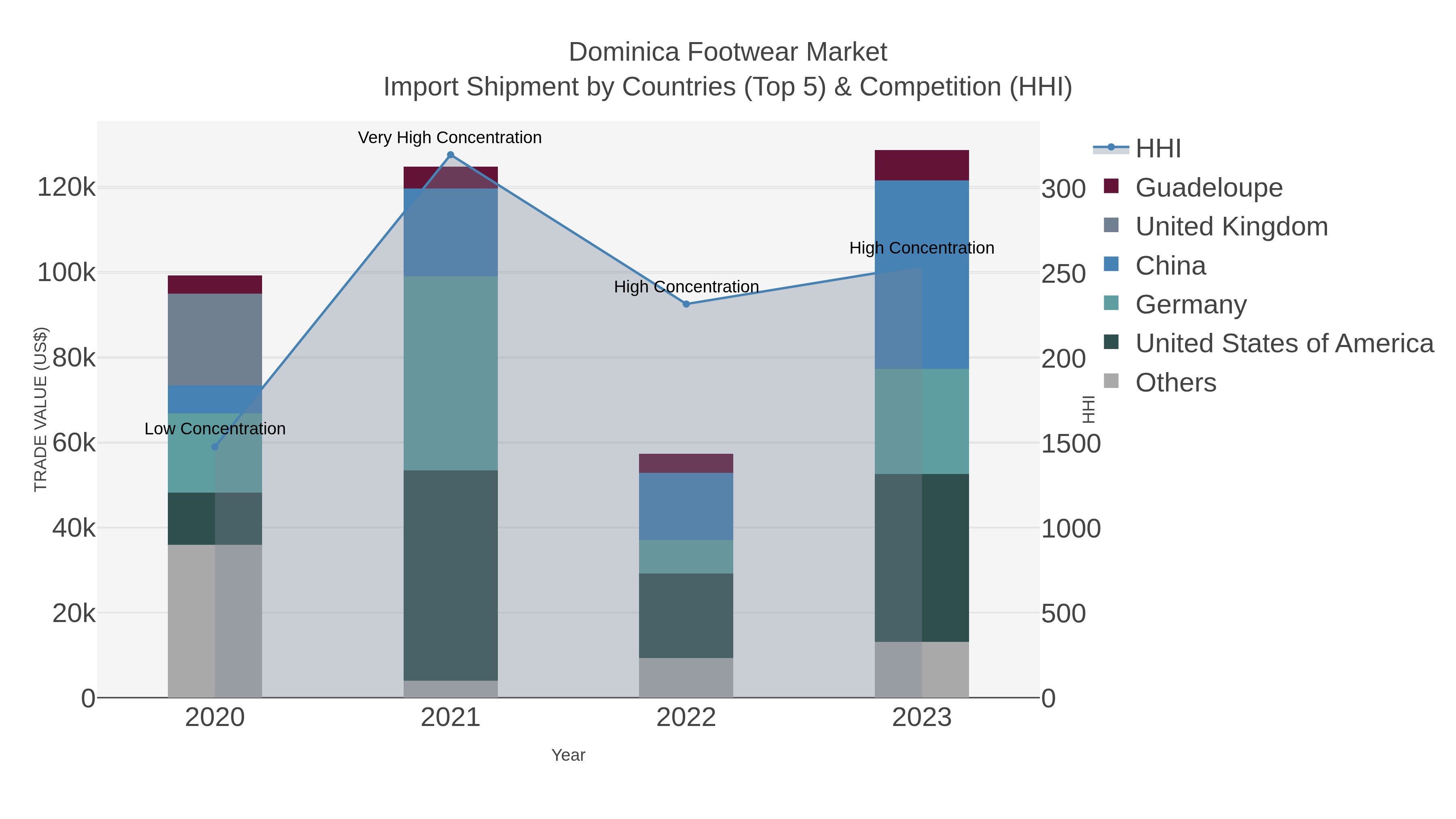 Dominica Footwear Market Import Shipment by Countries (Top 5) & Competition (HHI)
