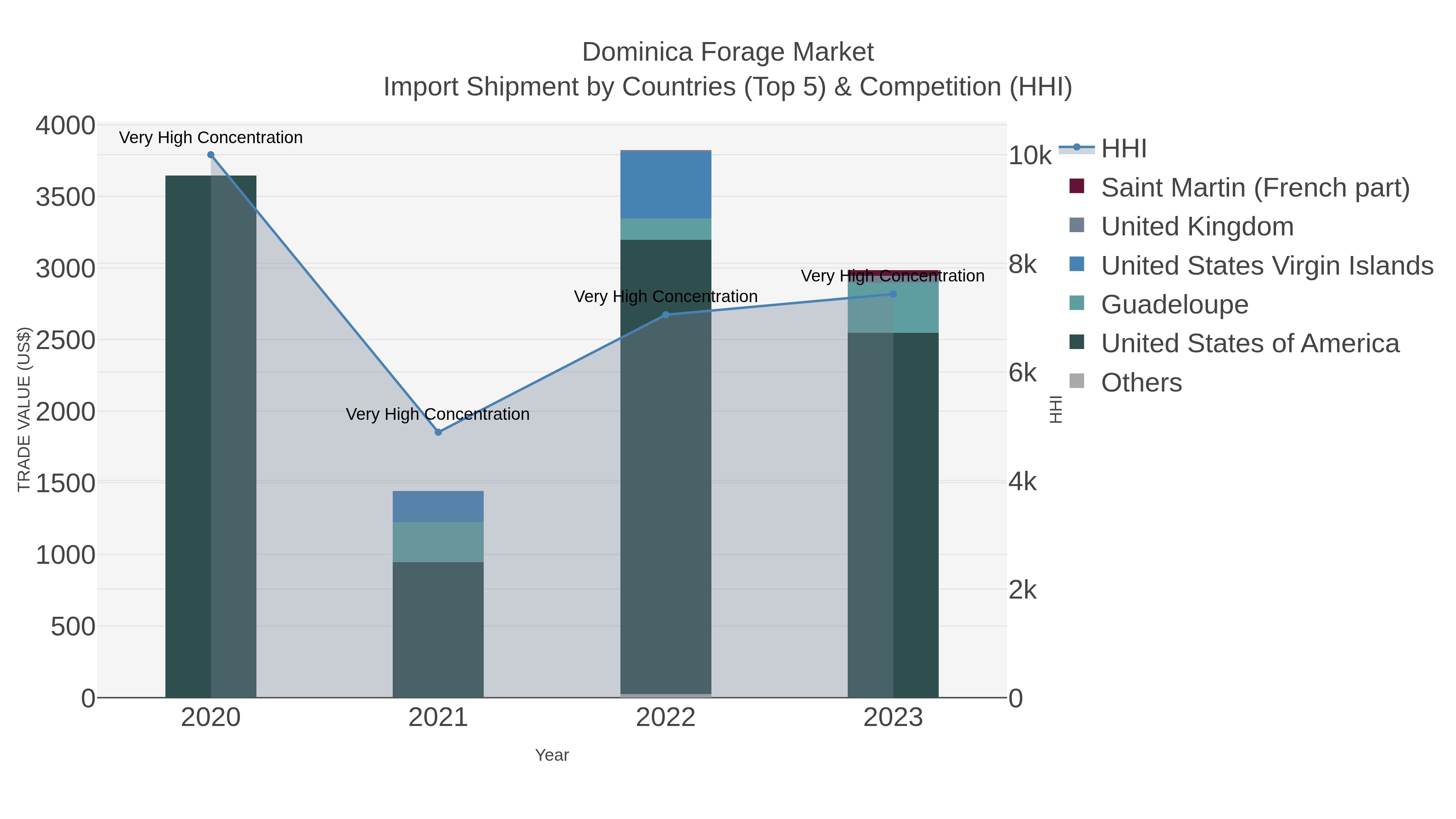 Dominica Forage Market Import Shipment by Countries (Top 5) & Competition (HHI)