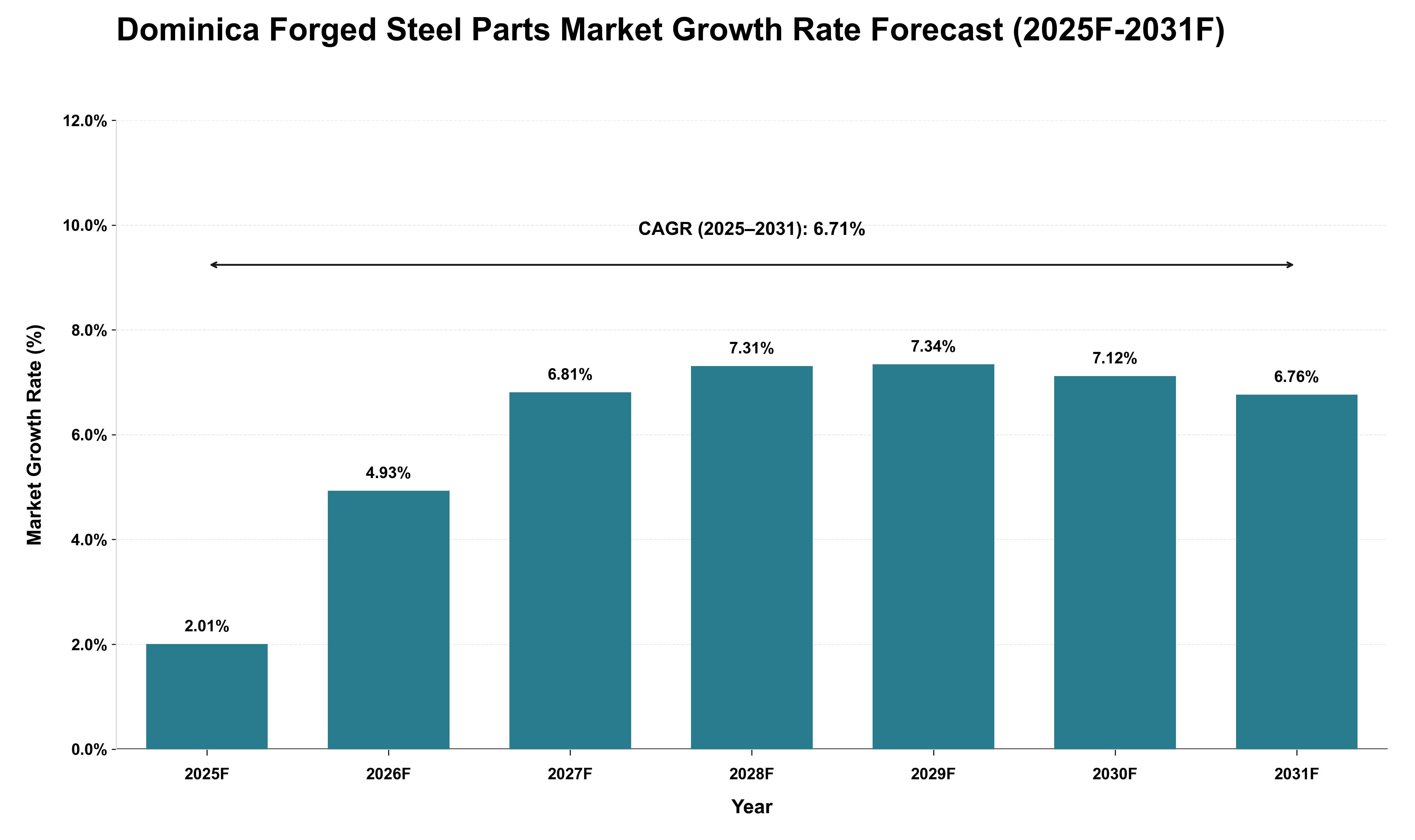 Dominica Forged Steel Parts Market Growth Rate Analysis (2025 - 2031)