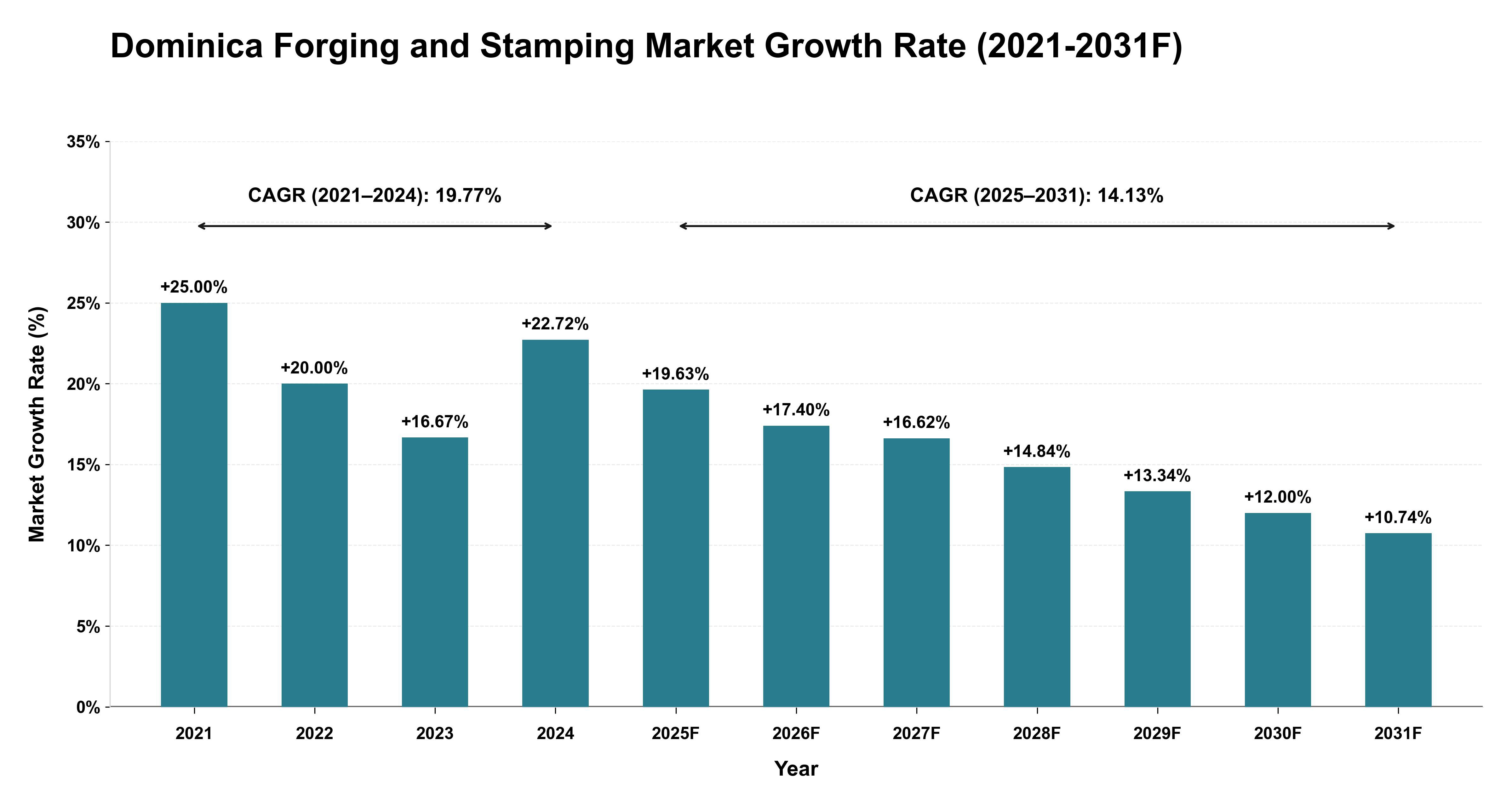 Dominica Forging and Stamping Market Year-wise Growth Rate (2021-2031F)