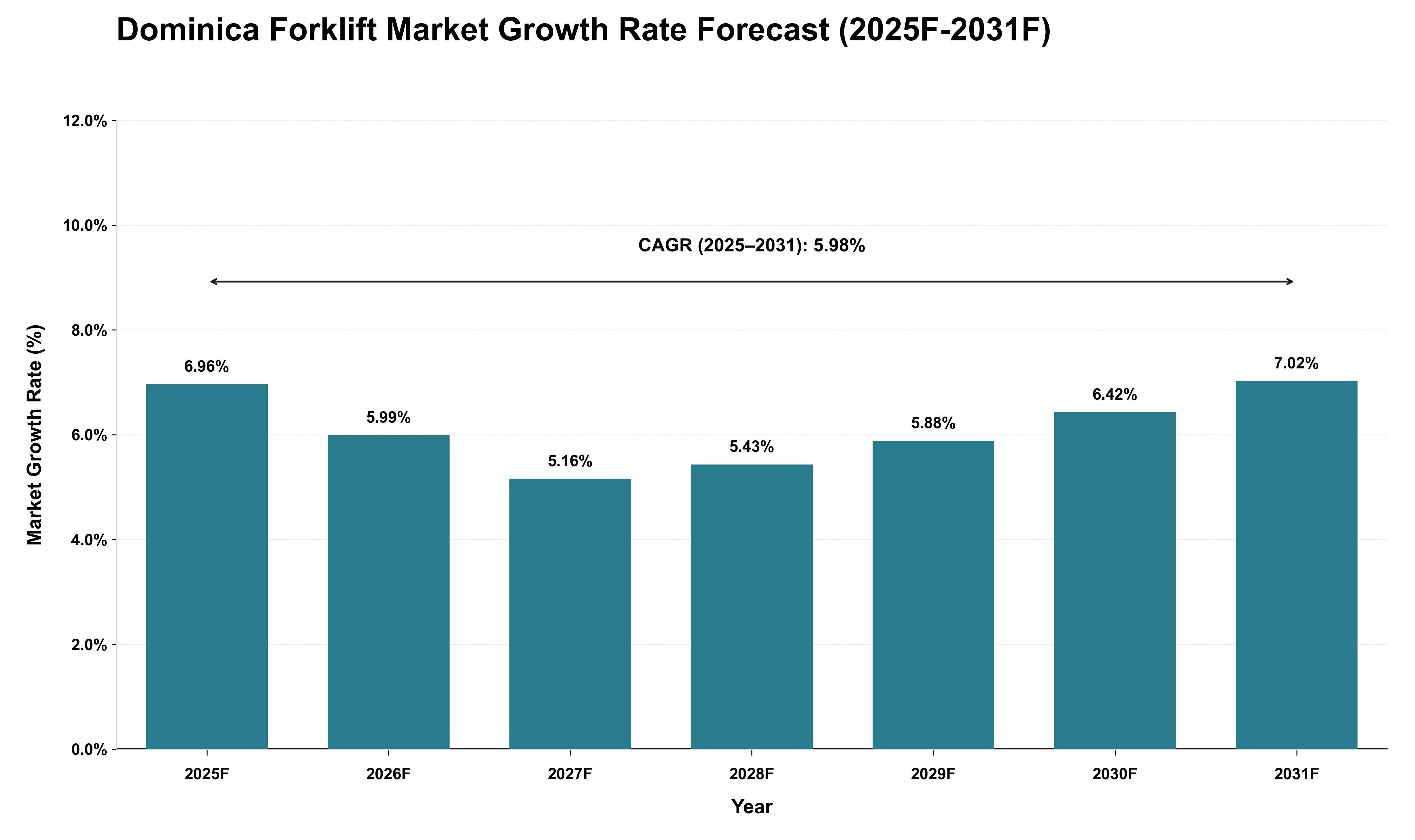 Dominica Forklift Market Growth Rate Analysis (2025 - 2031)