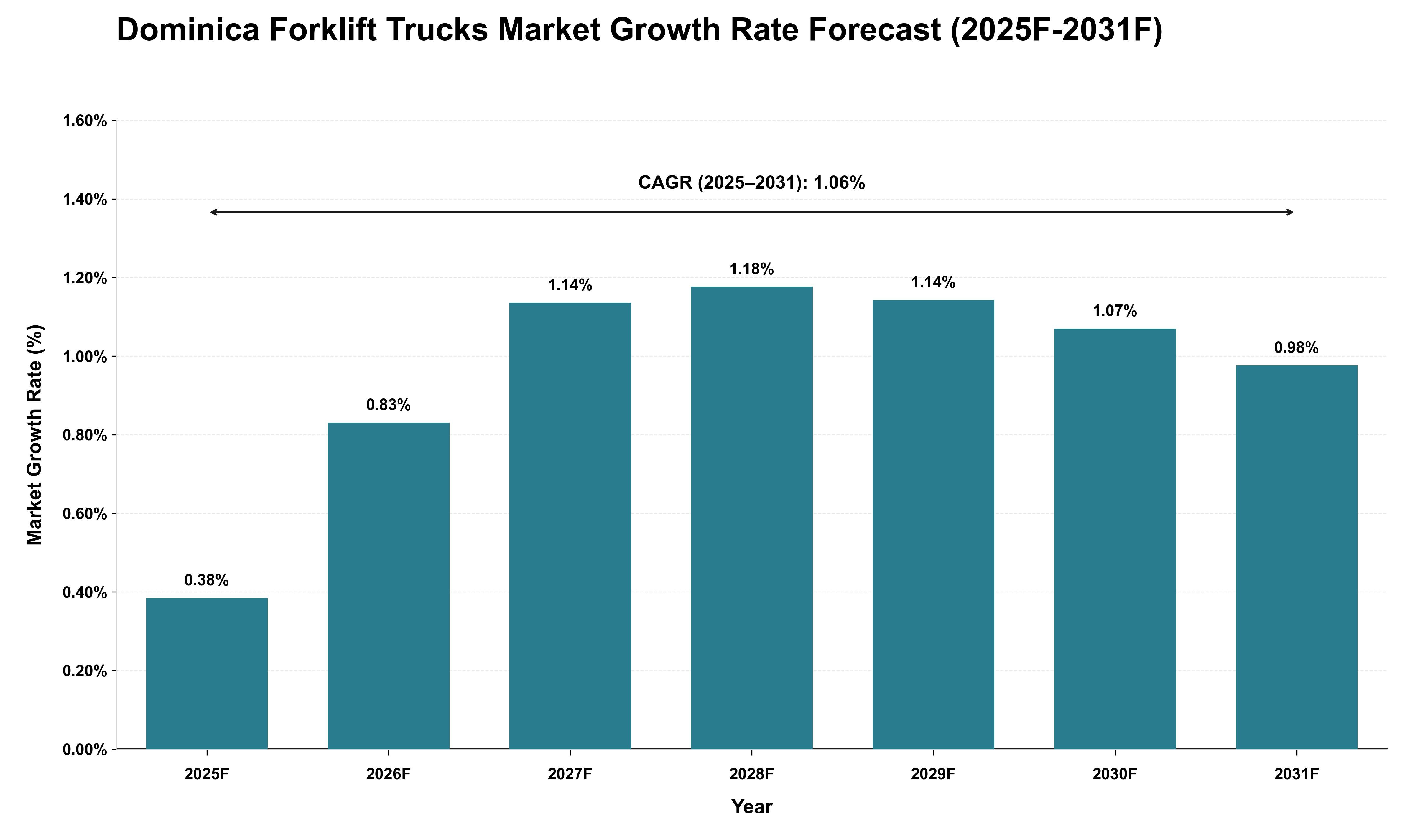 Dominica Forklift Trucks Market Growth Rate Analysis (2025 - 2031)