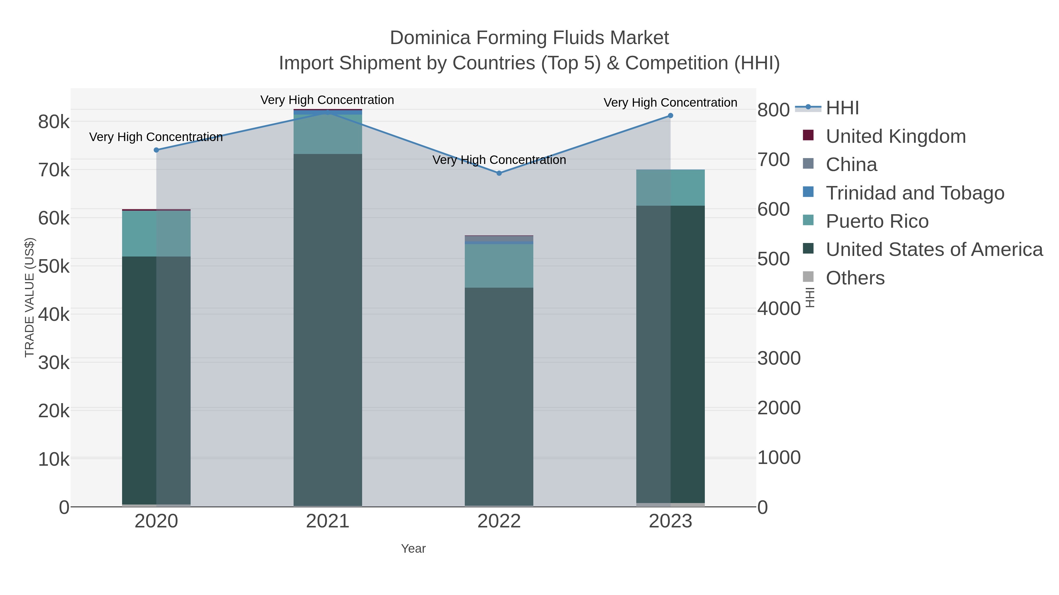 Dominica Forming Fluids Market Import Shipment by Countries (Top 5) & Competition (HHI)