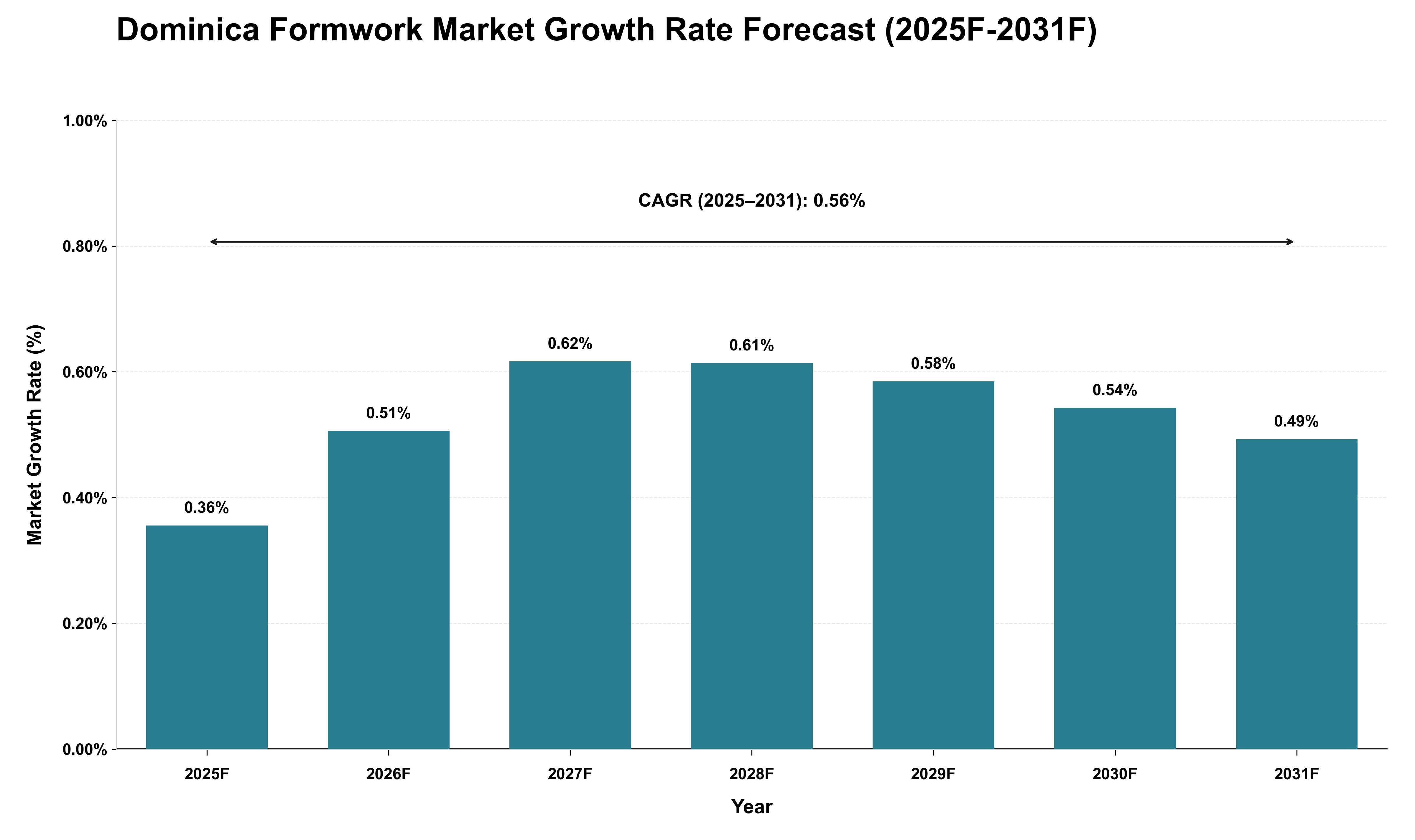 Dominica Formwork Market Growth Rate Analysis (2025 - 2031)