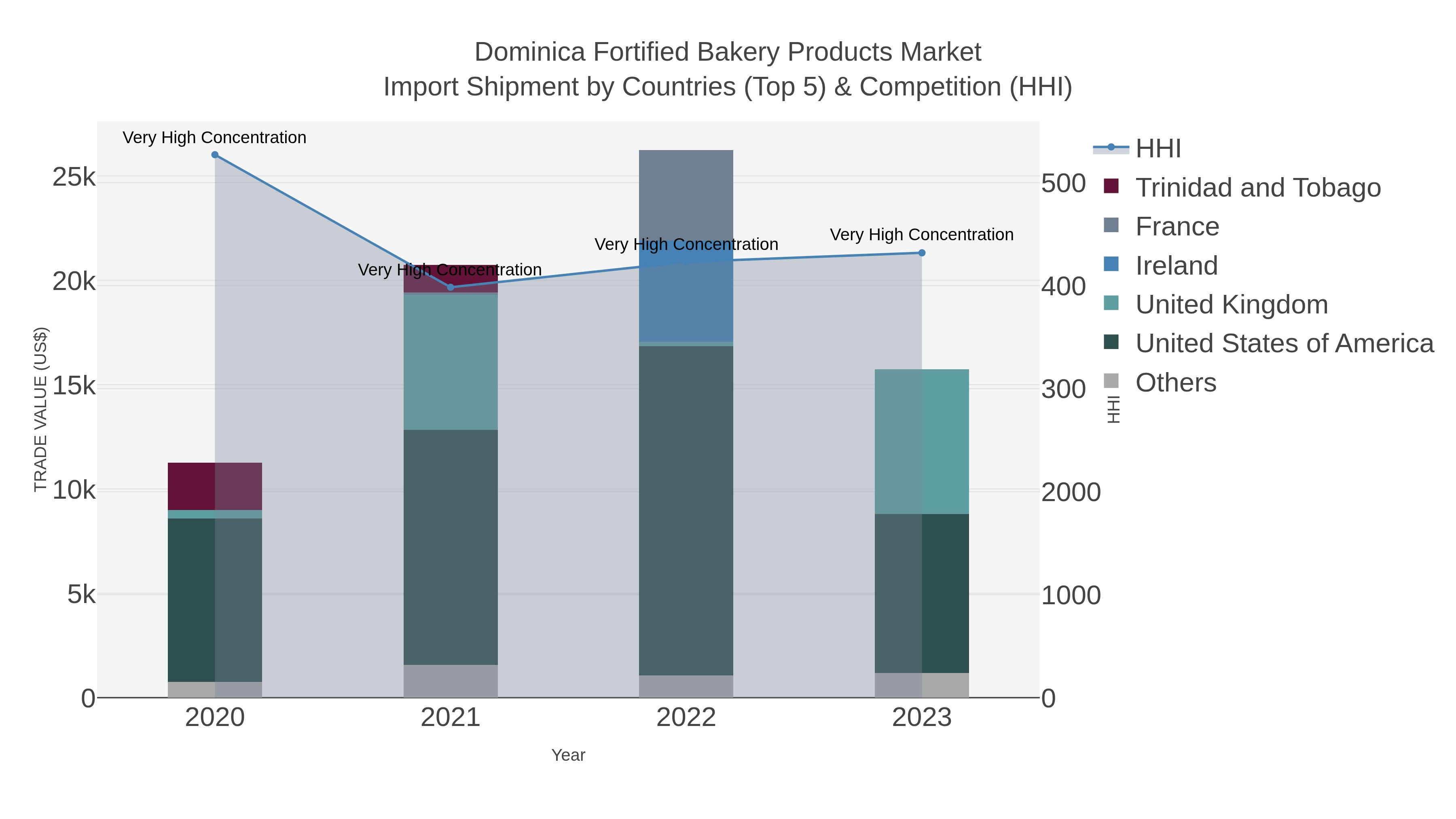 Dominica Fortified Bakery Products Market Import Shipment by Countries (Top 5) & Competition (HHI)