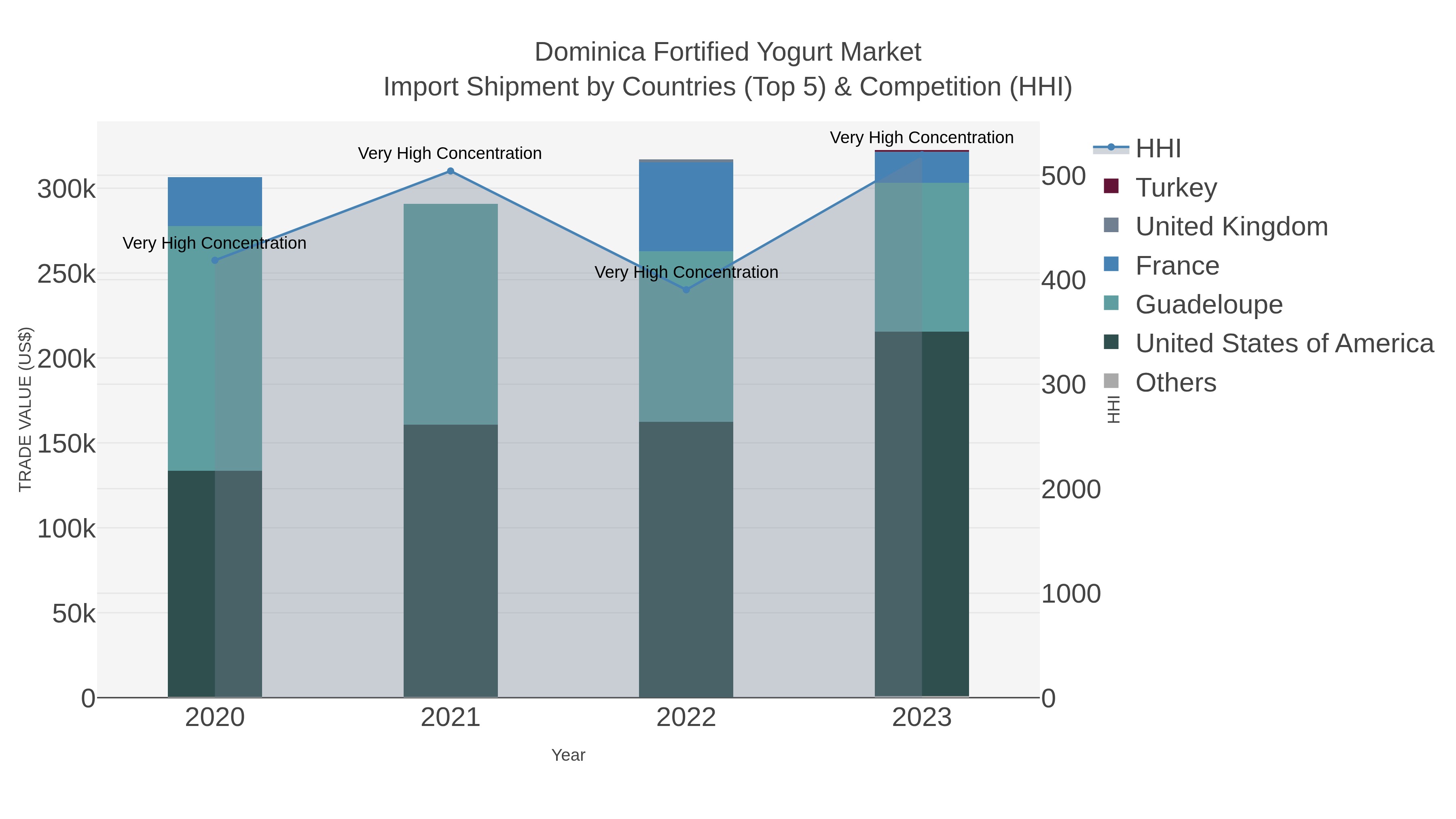 Dominica Fortified Yogurt Market Import Shipment by Countries (Top 5) & Competition (HHI)