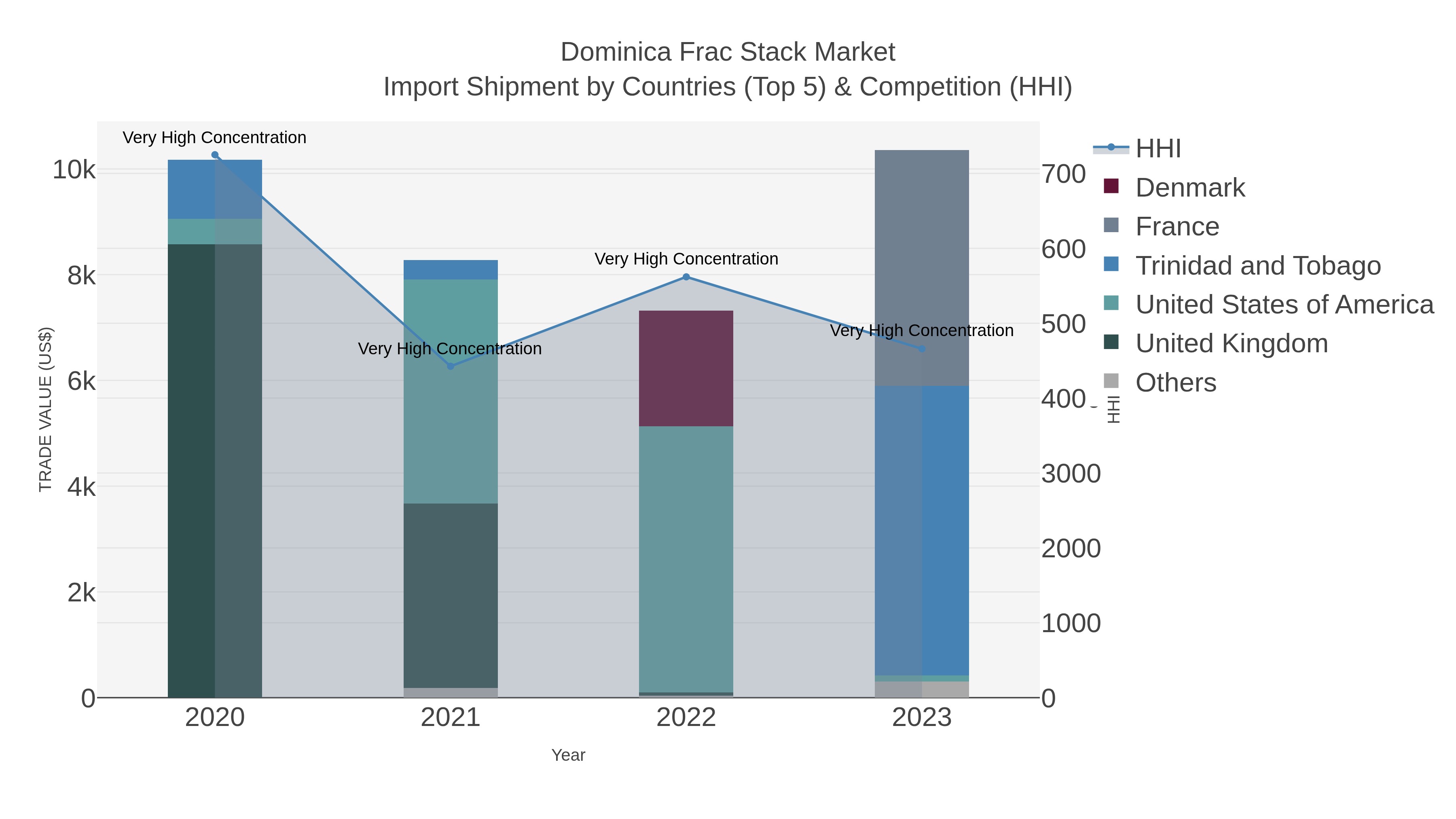 Dominica Frac Stack Market Import Shipment by Countries (Top 5) & Competition (HHI)