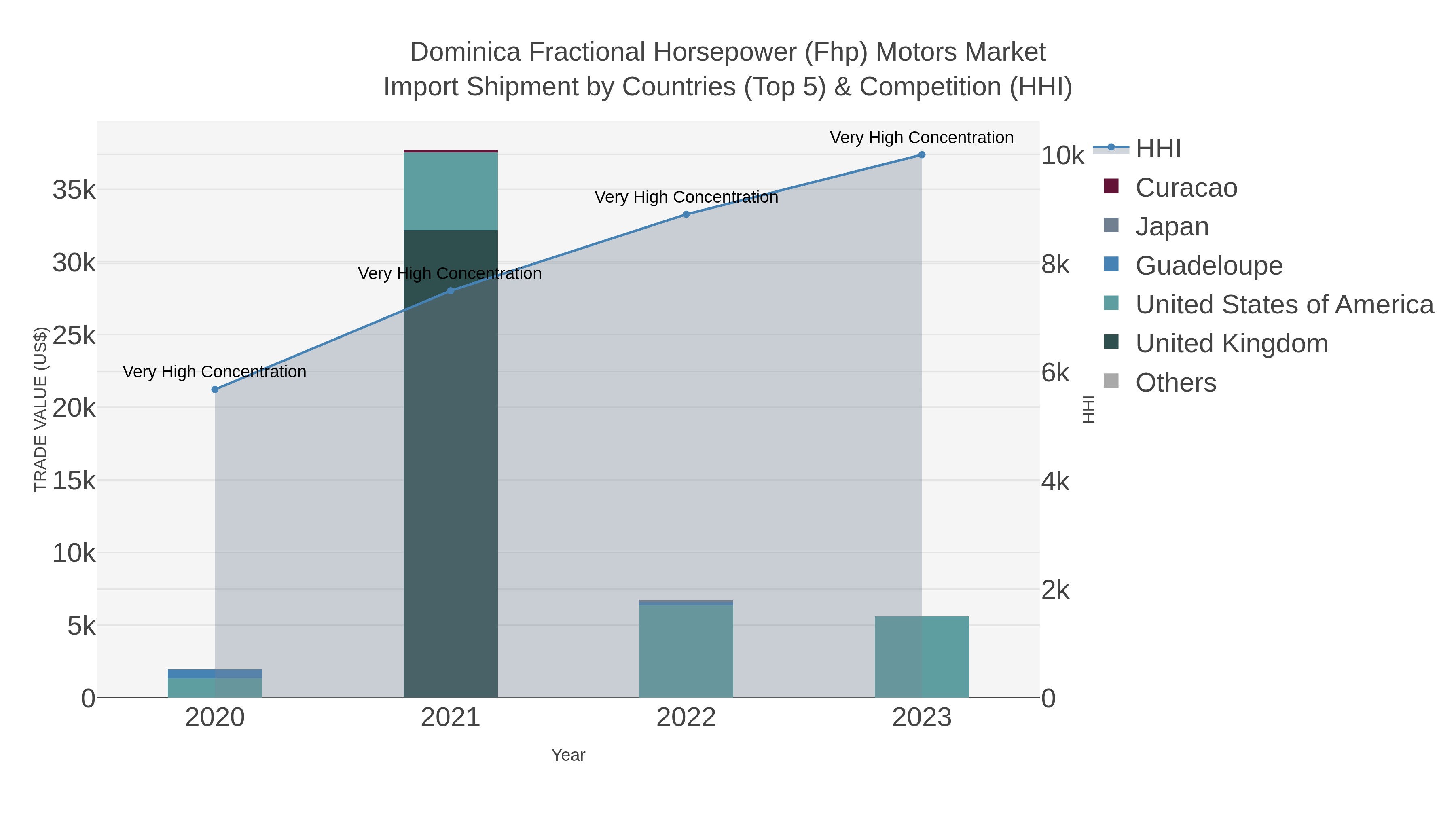 Dominica Fractional Horsepower (fhp) Motors Market Import Shipment by Countries (Top 5) & Competition (HHI)