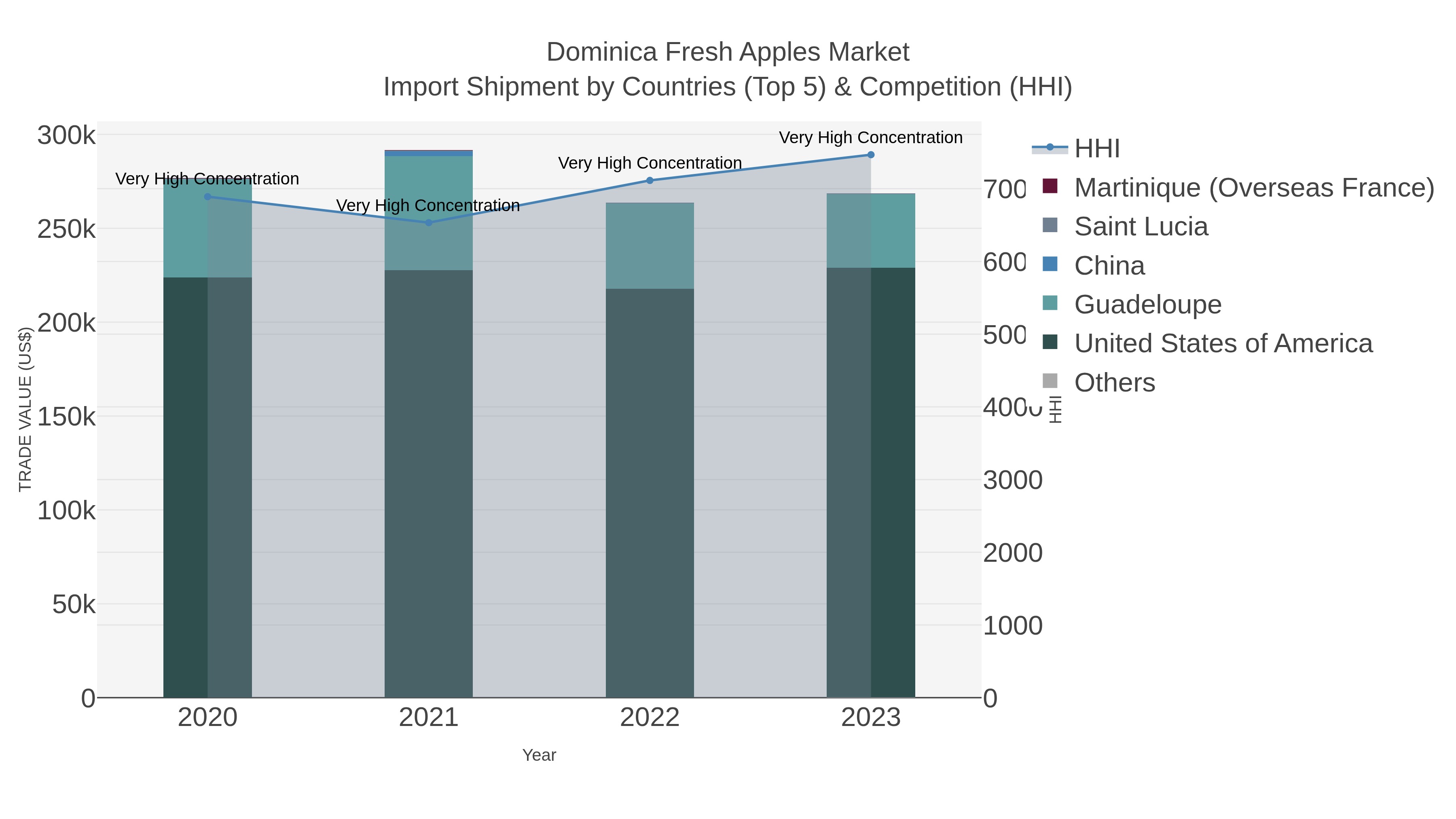 Dominica Fresh Apples Market Import Shipment by Countries (Top 5) & Competition (HHI)
