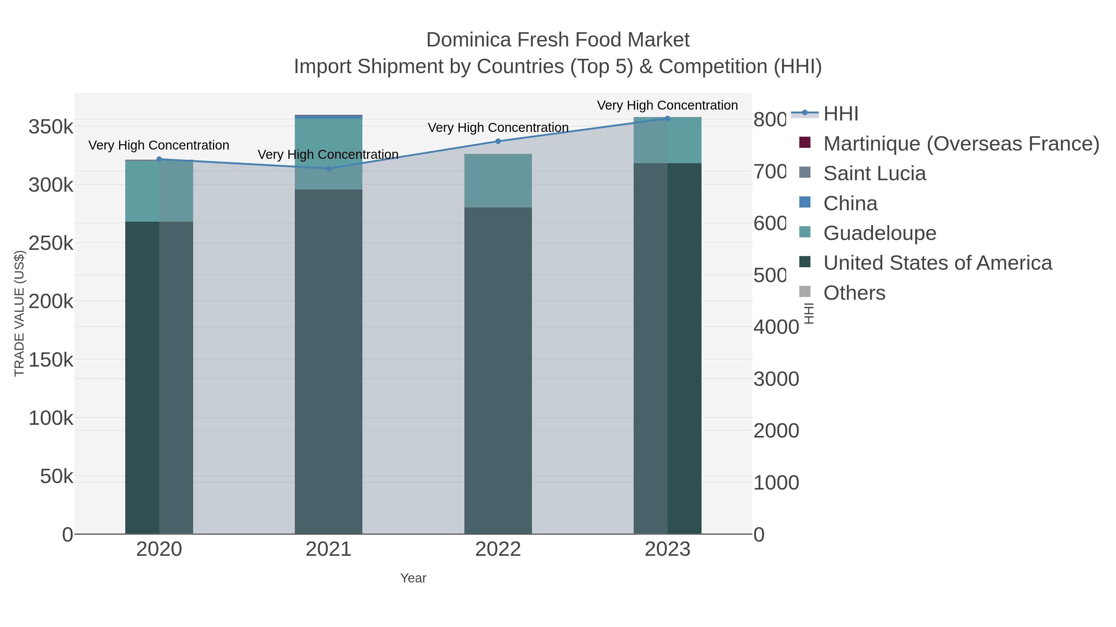 Dominica Fresh Food Market Import Shipment by Countries (Top 5) & Competition (HHI)