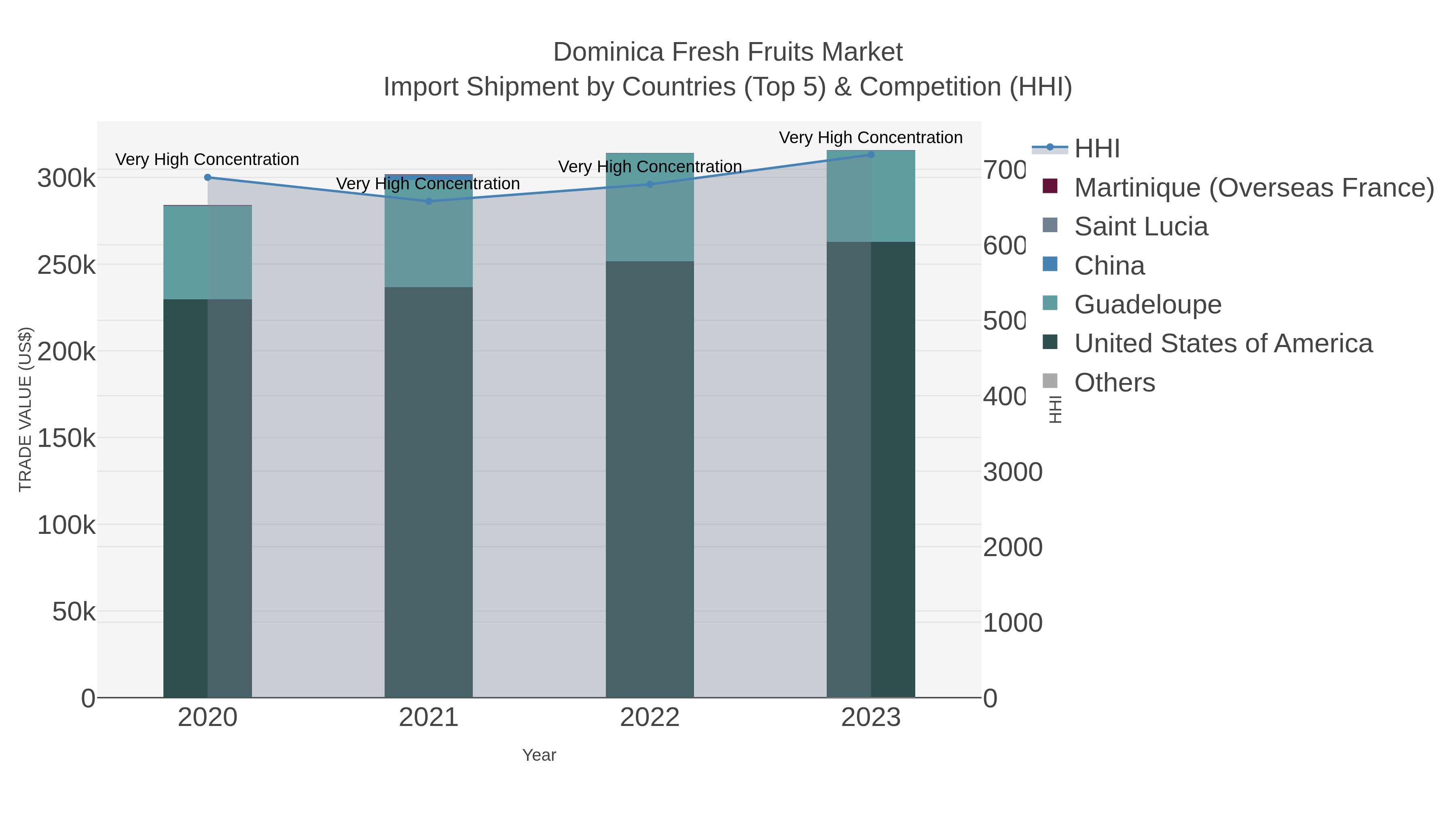 Dominica Fresh Fruits Market Import Shipment by Countries (Top 5) & Competition (HHI)