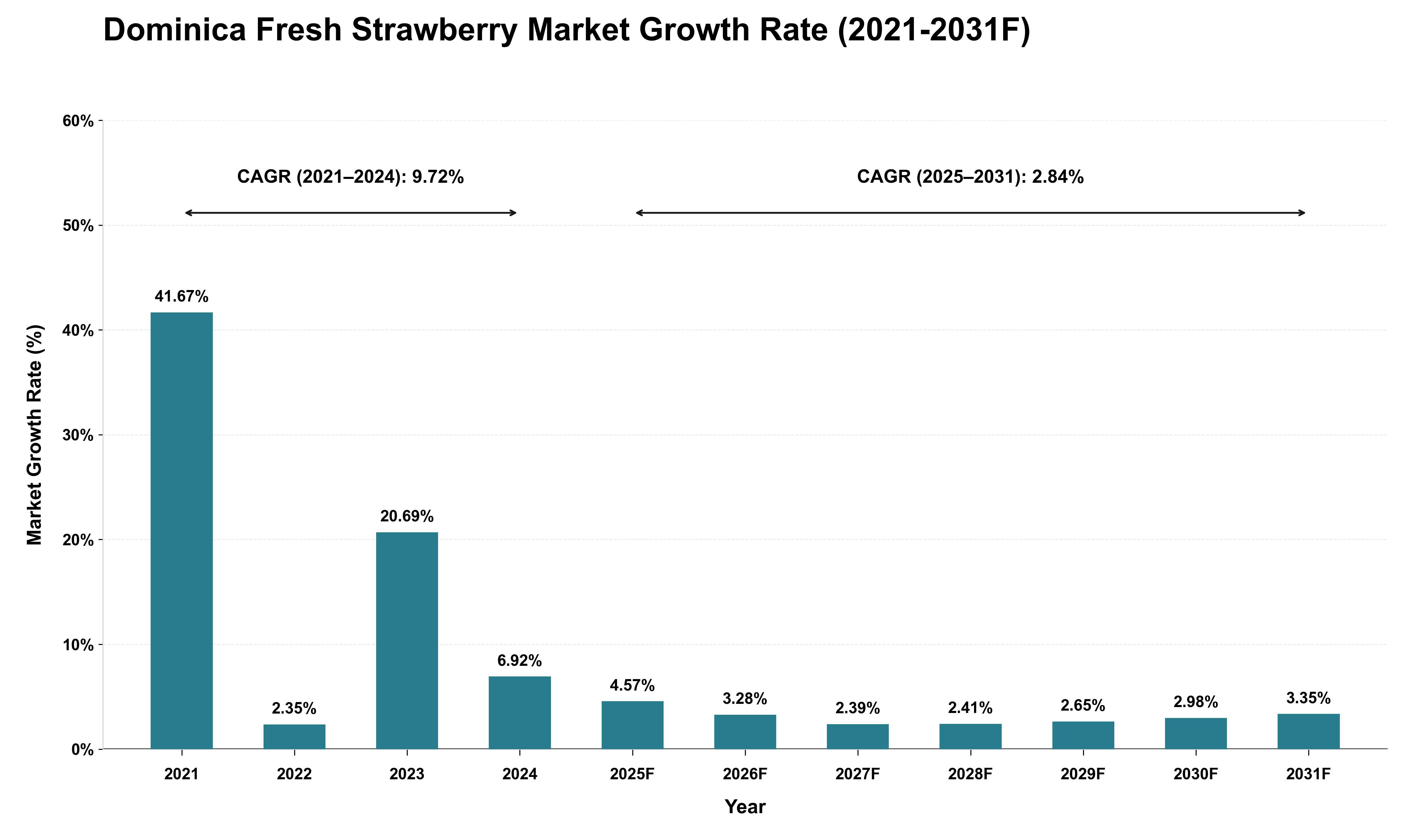 Dominica Fresh Strawberry Market Growth Rate Analysis (2021 - 2031)