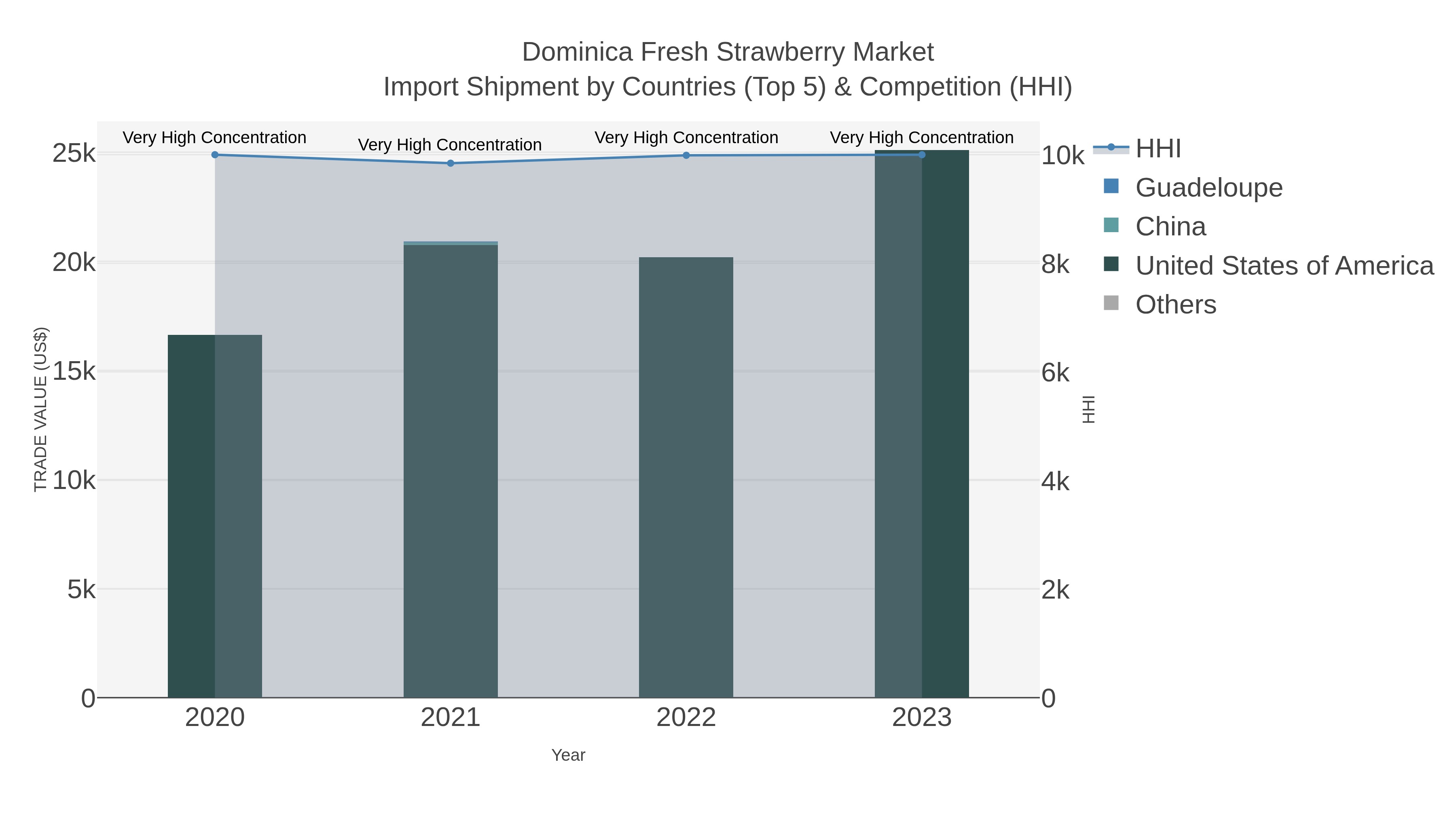 Dominica Fresh Strawberry Market Import Shipment by Countries (Top 5) & Competition (HHI)