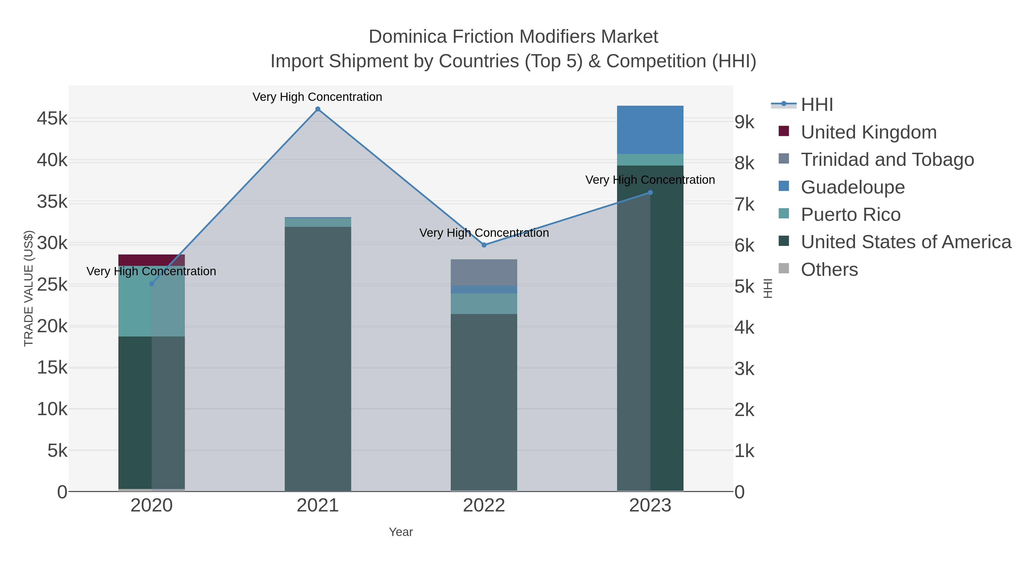 Dominica Friction Modifiers Market Import Shipment by Countries (Top 5) & Competition (HHI)