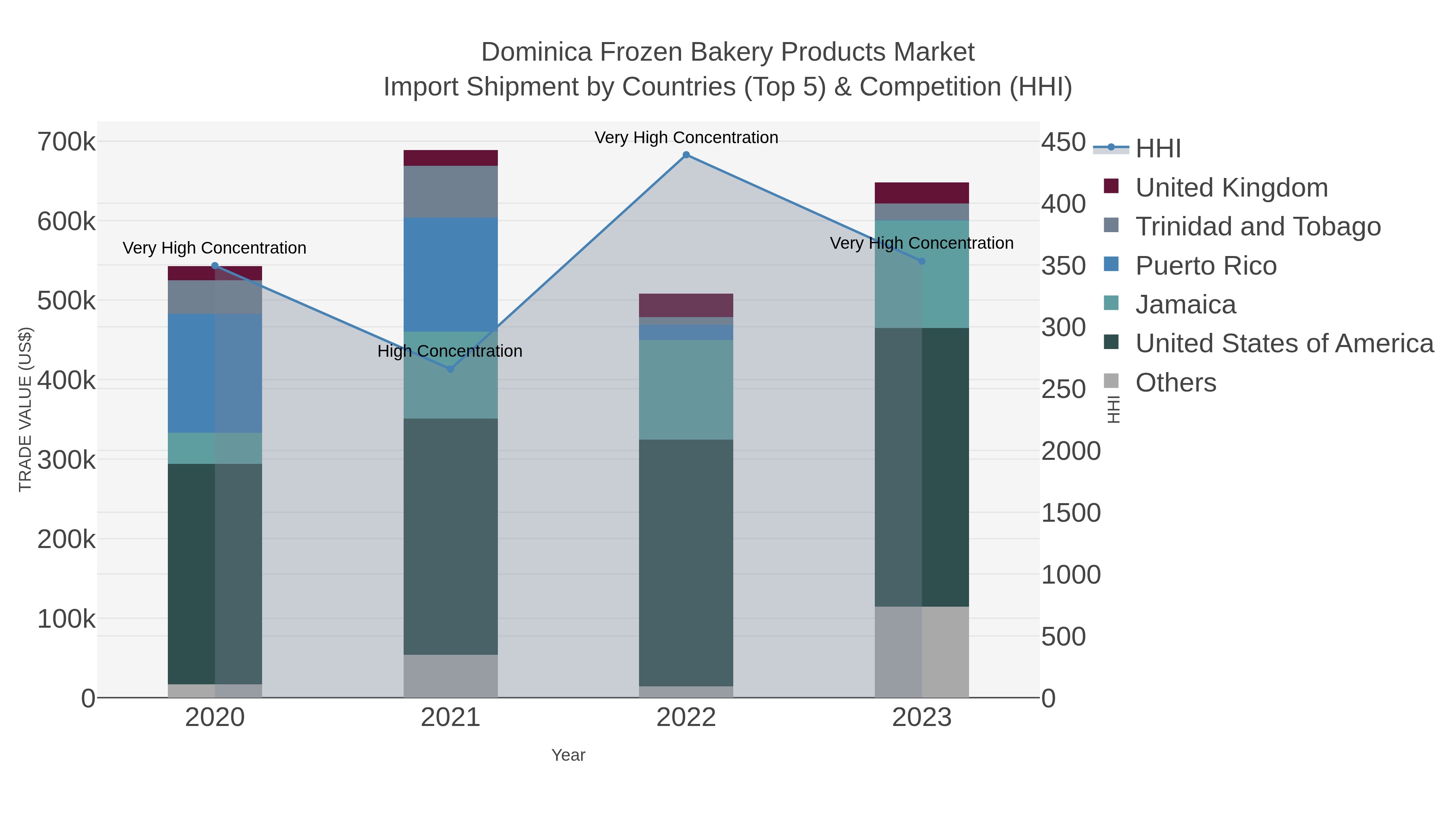 Dominica Frozen Bakery Products Market Import Shipment by Countries (Top 5) & Competition (HHI)