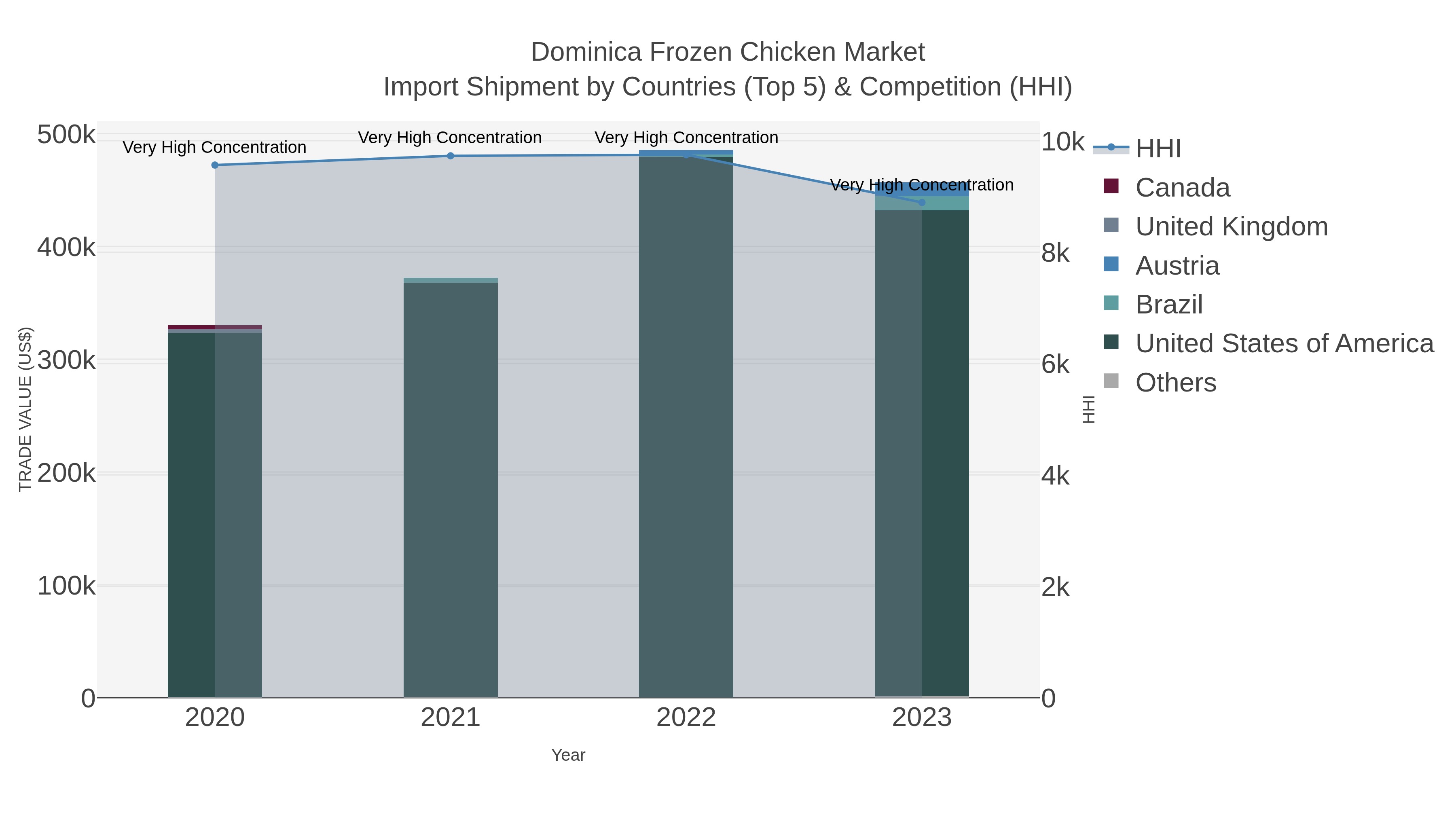 Dominica Frozen Chicken Market Import Shipment by Countries (Top 5) & Competition (HHI)