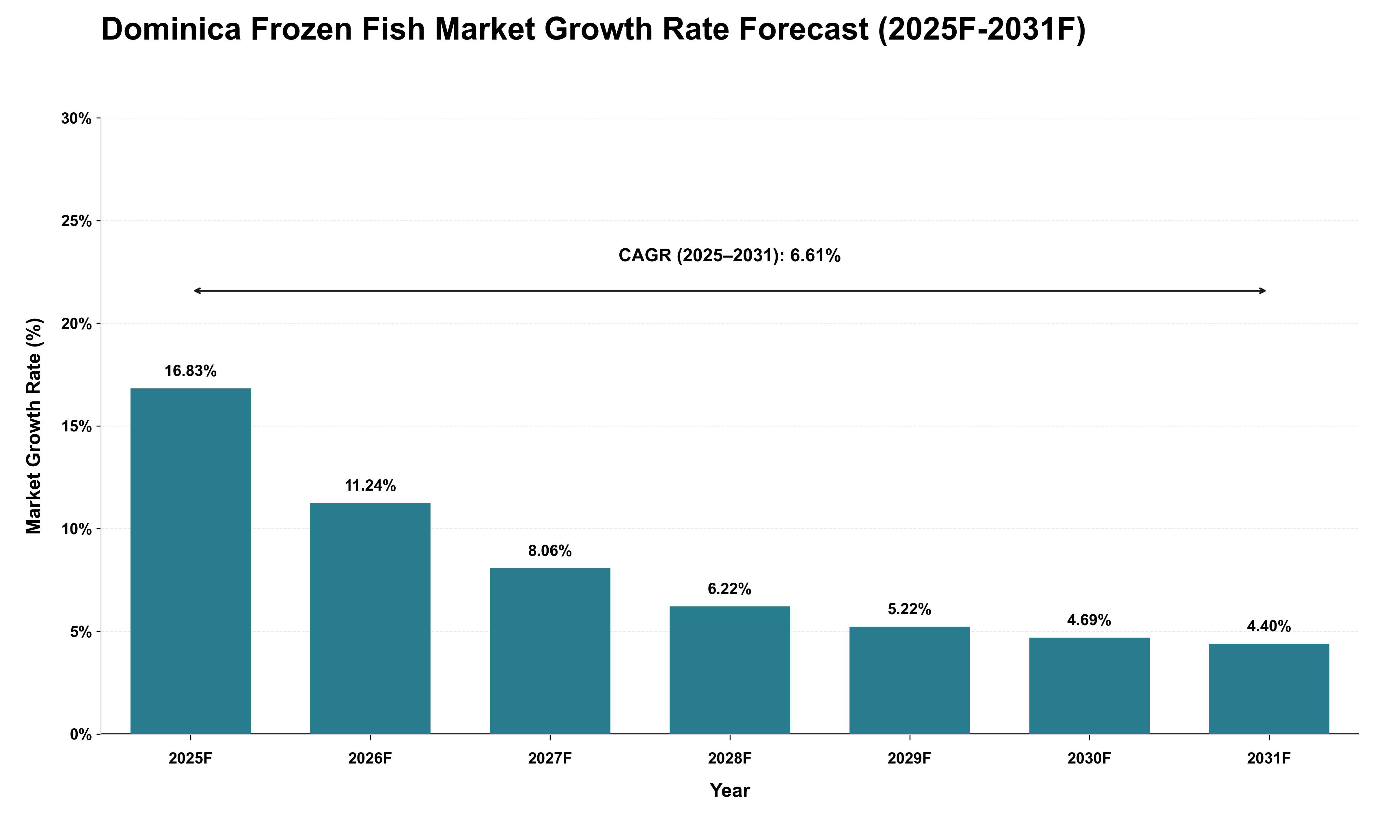 Dominica Frozen Fish Market Growth Rate Analysis (2025 - 2031)