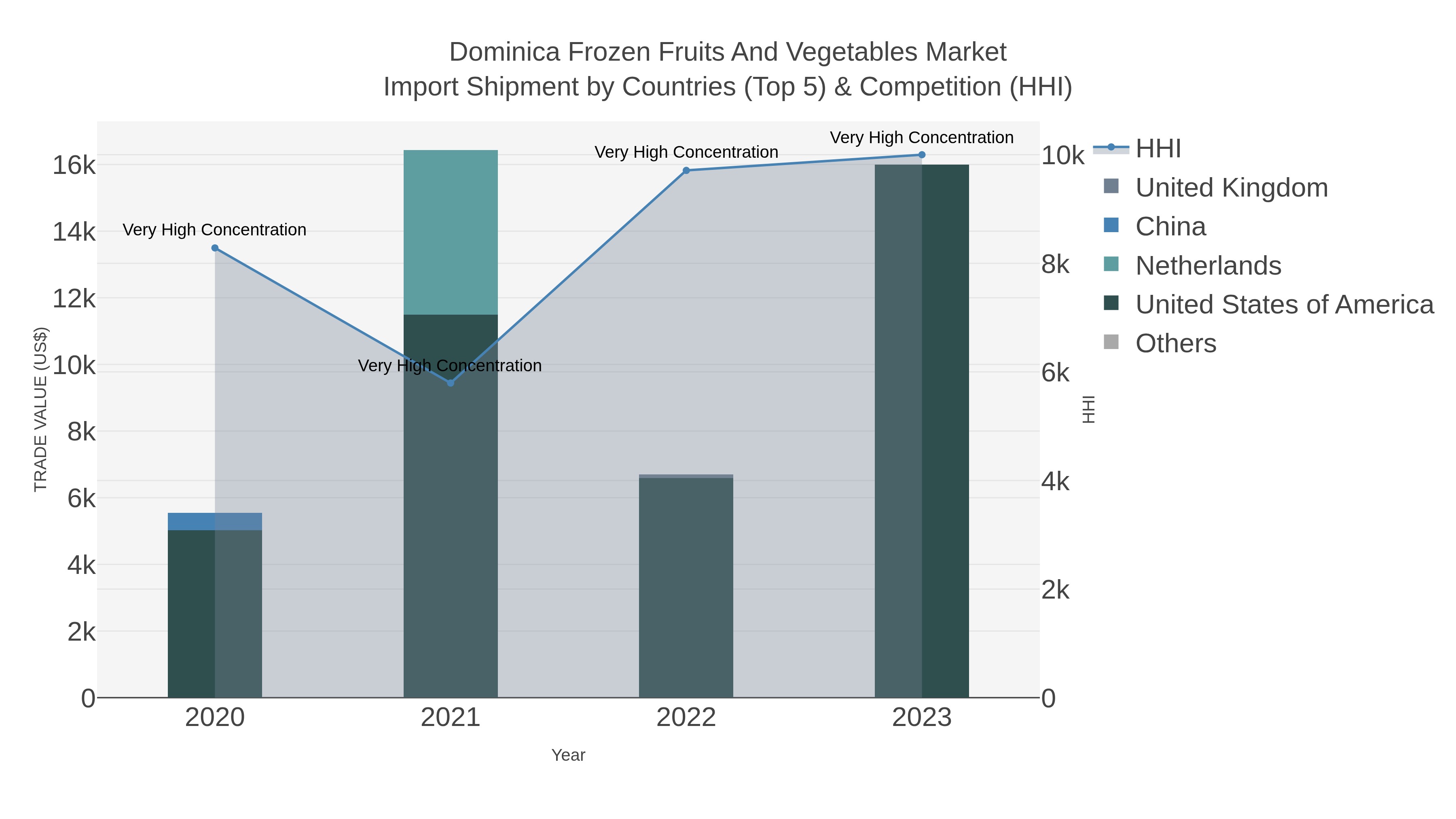 Dominica Frozen Fruits And Vegetables Market Import Shipment by Countries (Top 5) & Competition (HHI)
