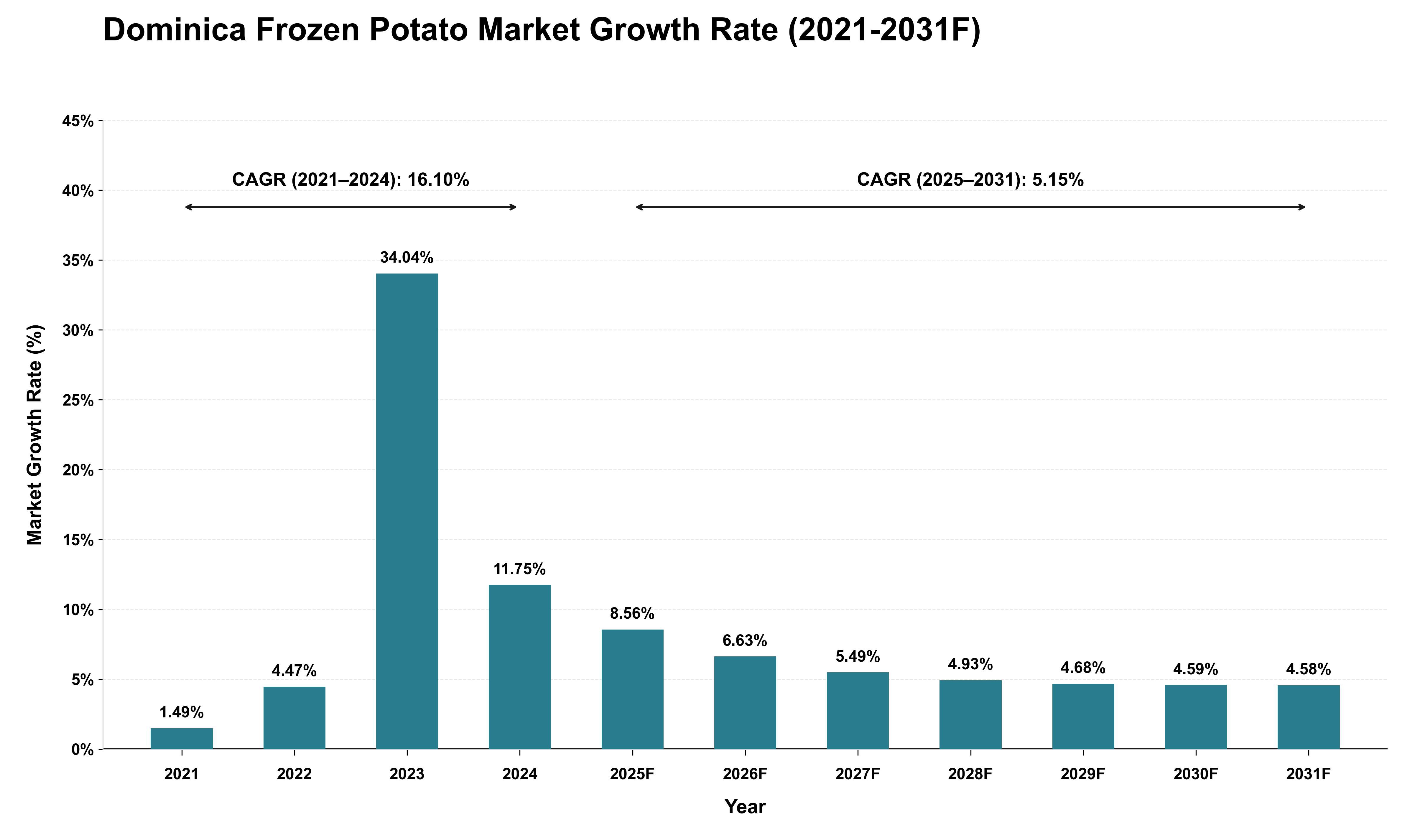 Dominica Frozen Potato Market Growth Rate Analysis (2021 - 2031)