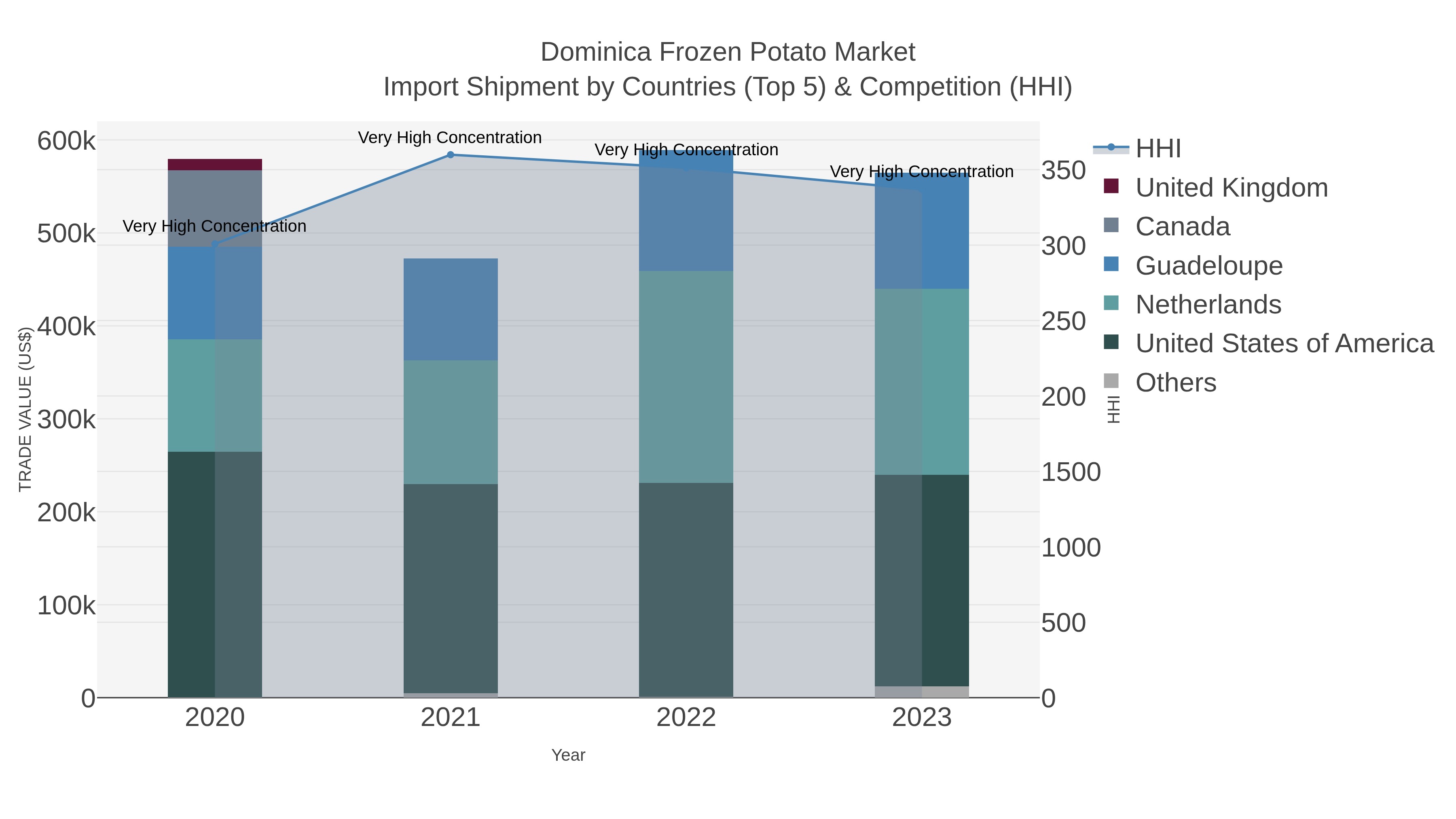Dominica Frozen Potato Market Import Shipment by Countries (Top 5) & Competition (HHI)