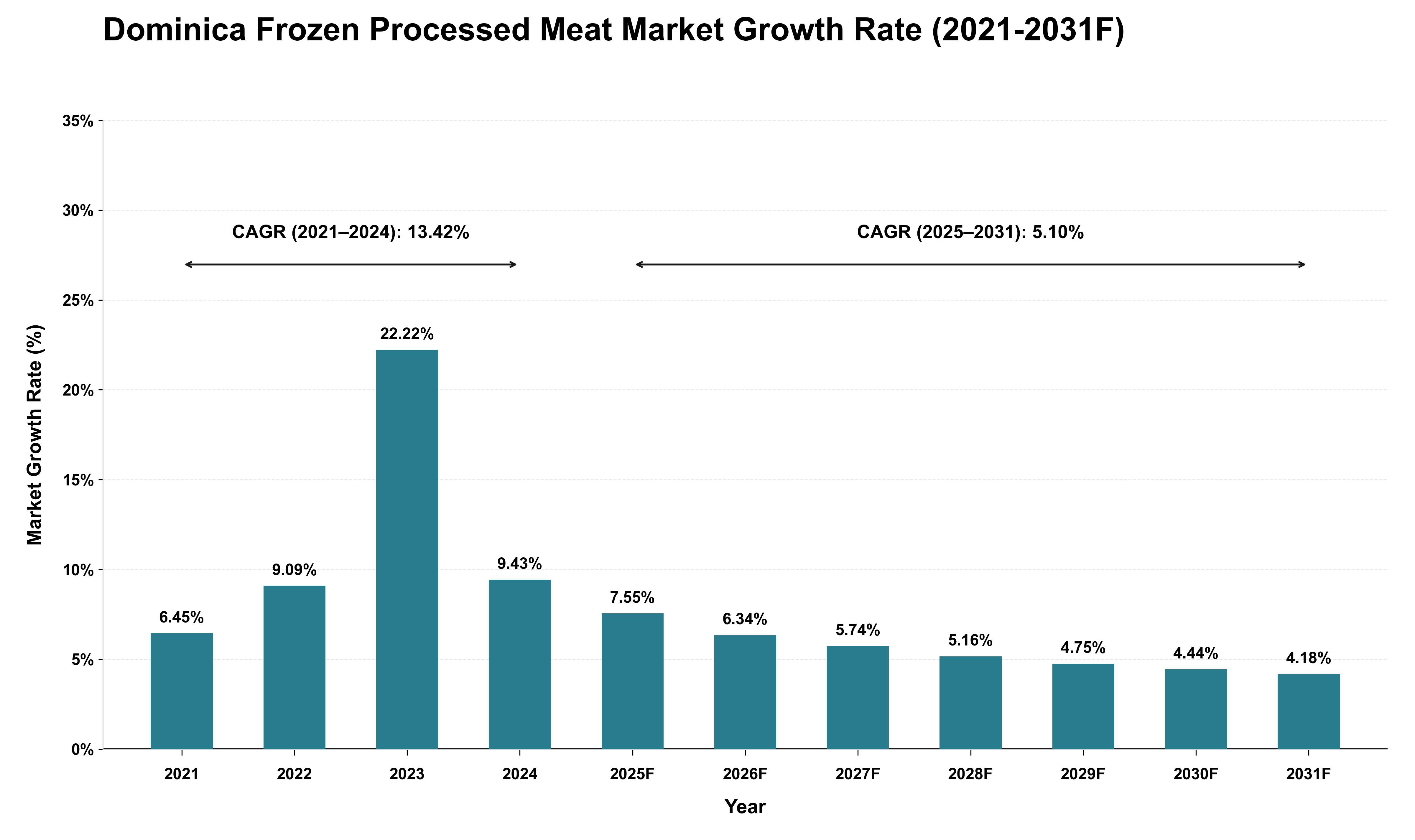 Dominica Frozen Processed Meat Market Growth Rate Analysis (2021 - 2031)