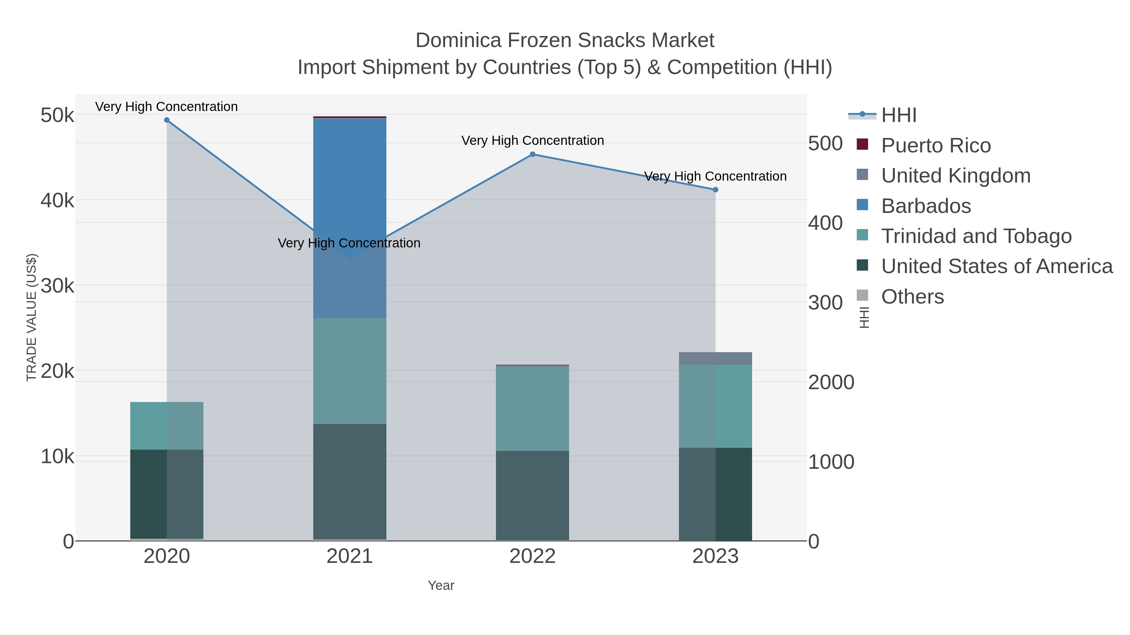 Dominica Frozen Snacks Market Import Shipment by Countries (Top 5) & Competition (HHI)