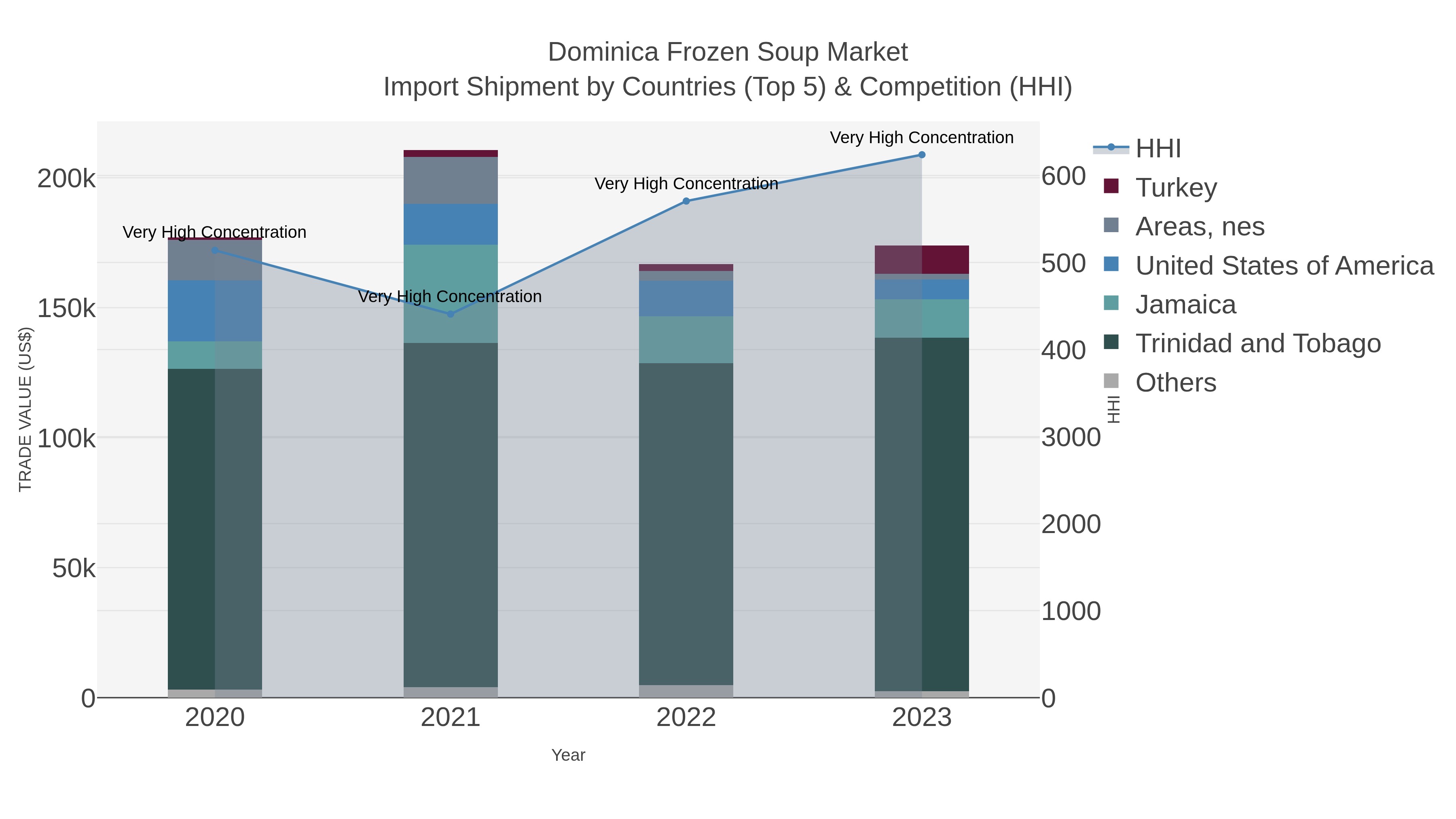 Dominica Frozen Soup Market Import Shipment by Countries (Top 5) & Competition (HHI)