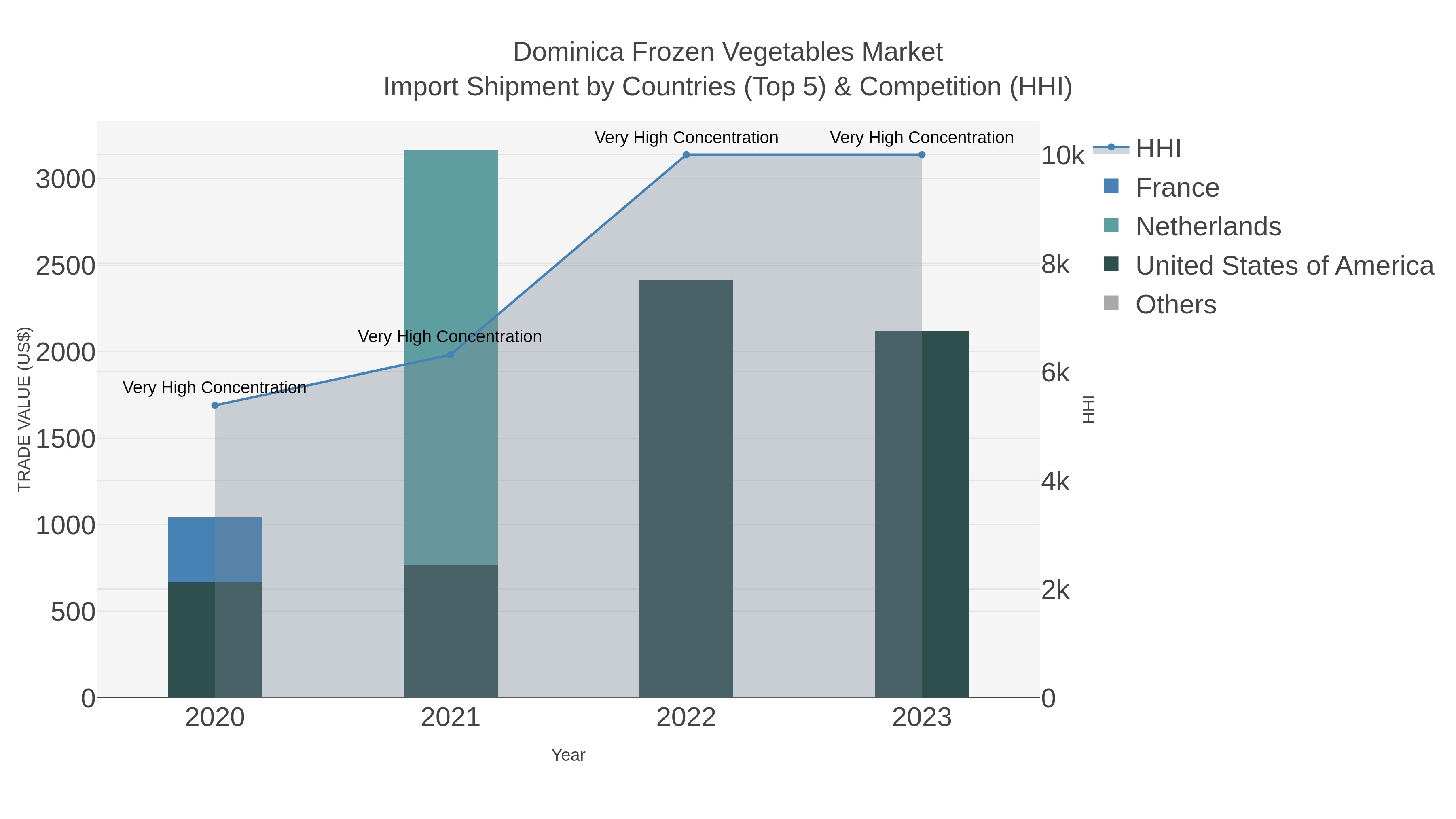 Dominica Frozen Vegetables Market Import Shipment by Countries (Top 5) & Competition (HHI)